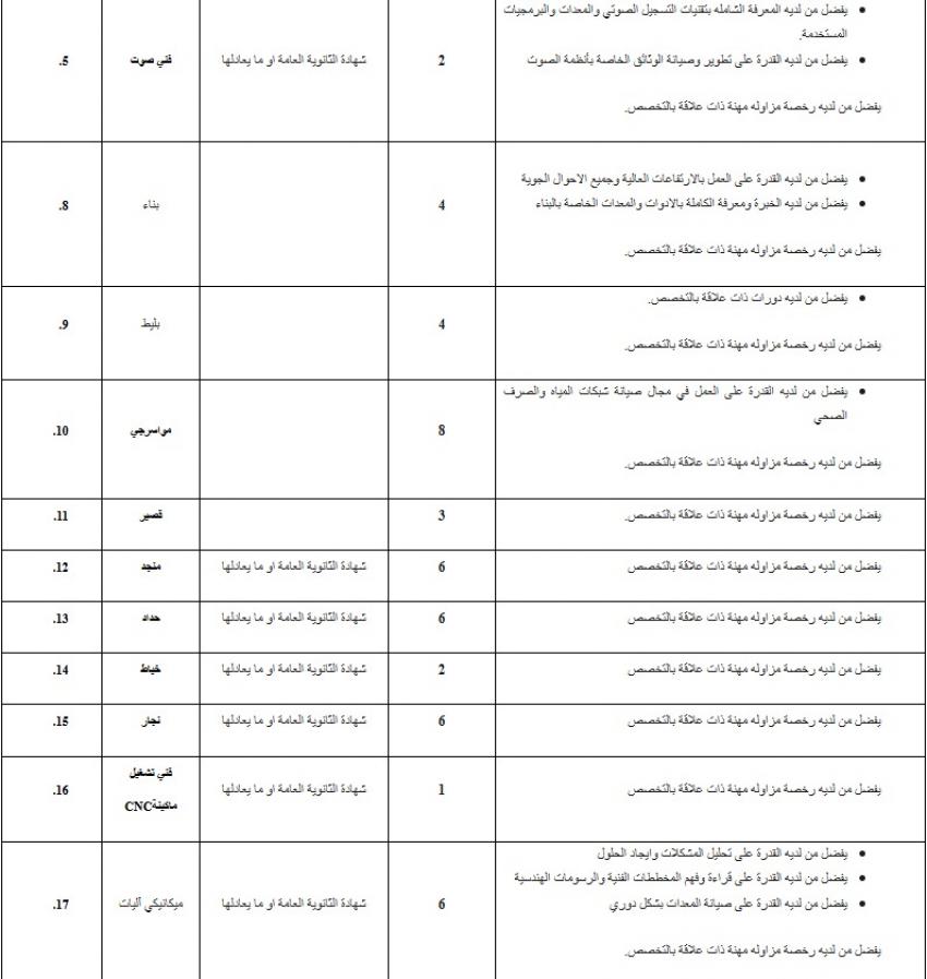  أمانة عمّان تعلن عن حاجتها لتعيين عدد من الموظفين