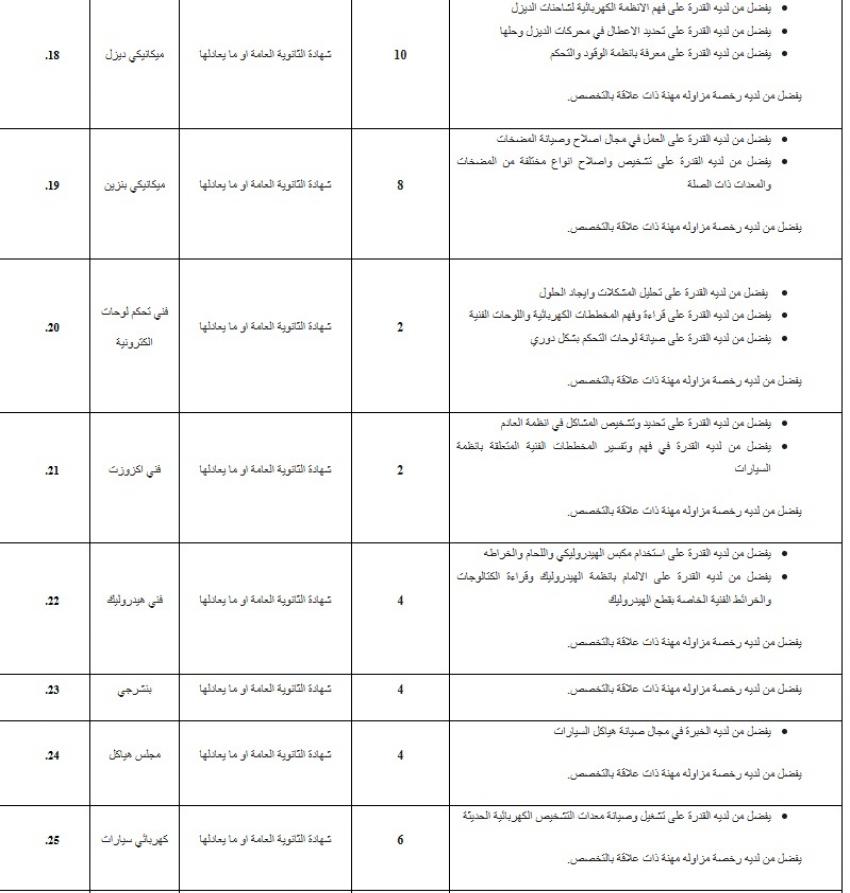  أمانة عمّان تعلن عن حاجتها لتعيين عدد من الموظفين