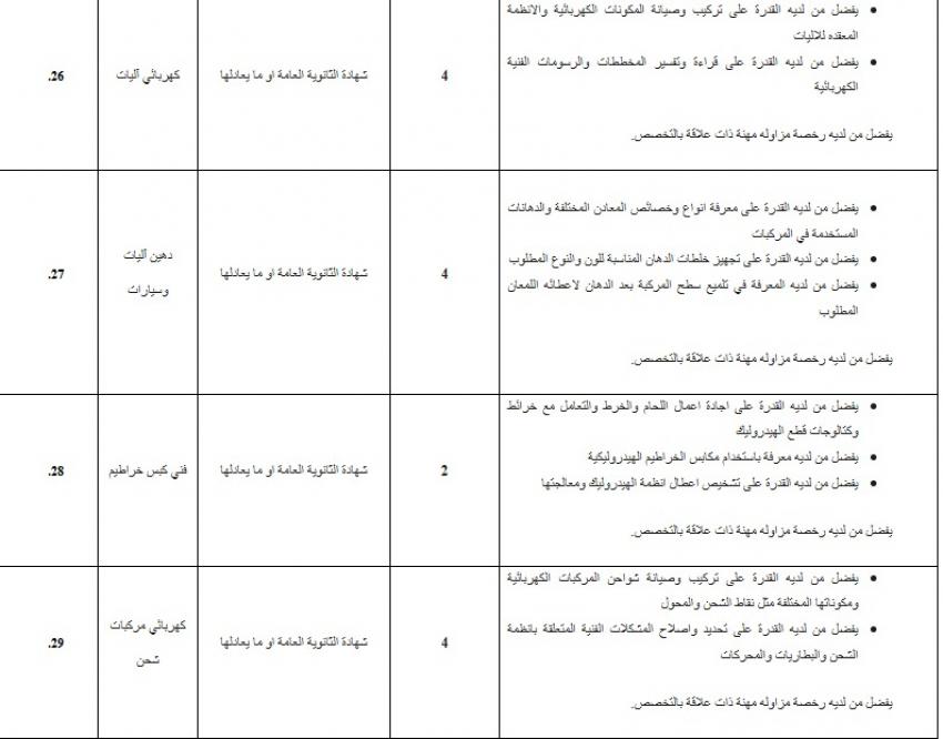  أمانة عمّان تعلن عن حاجتها لتعيين عدد من الموظفين