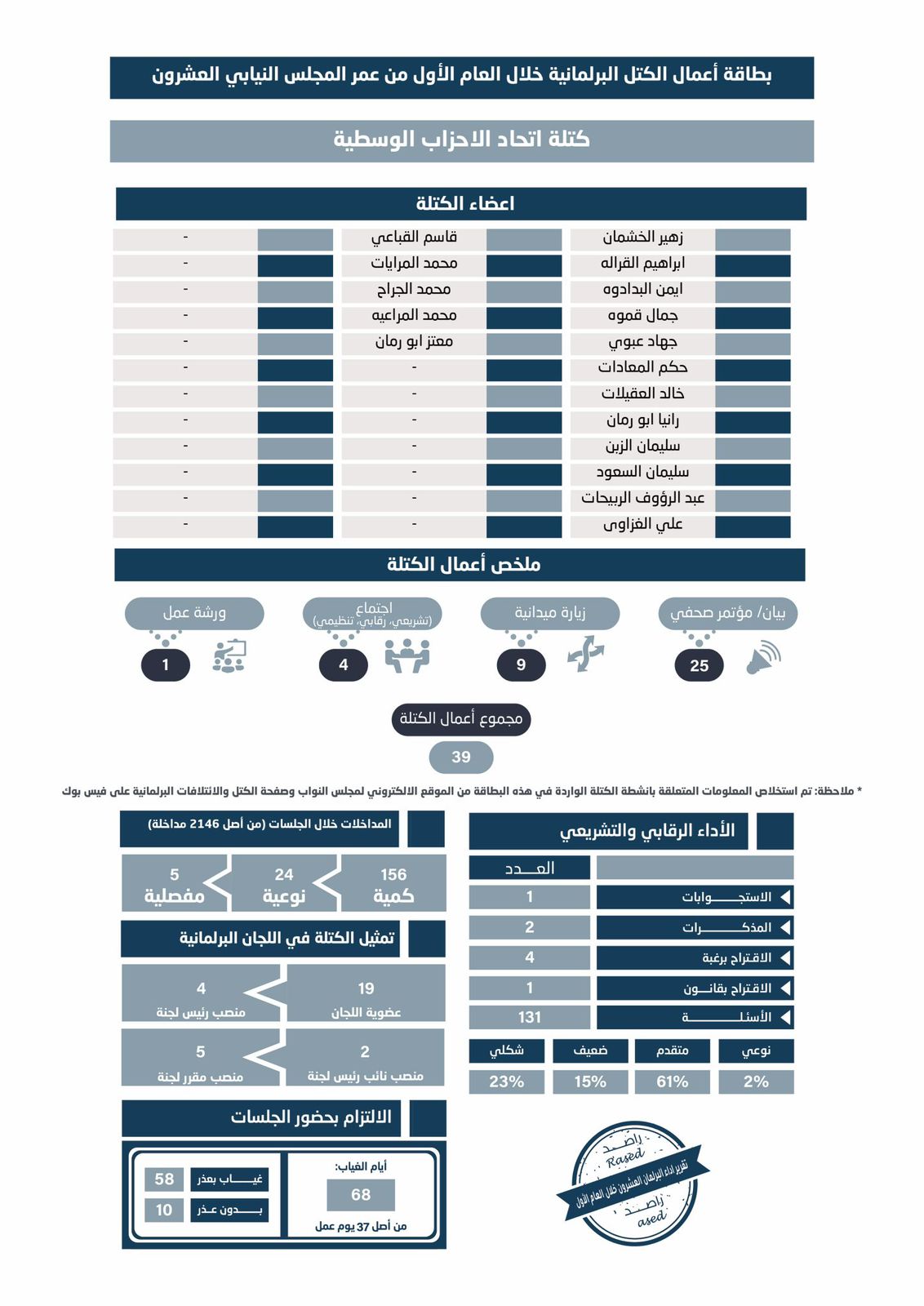 راصد: جبهة العمل الإسلامي الأعلى تقديما للأسئلة الرقابية والأكثر التزاما بحضور الجلسات