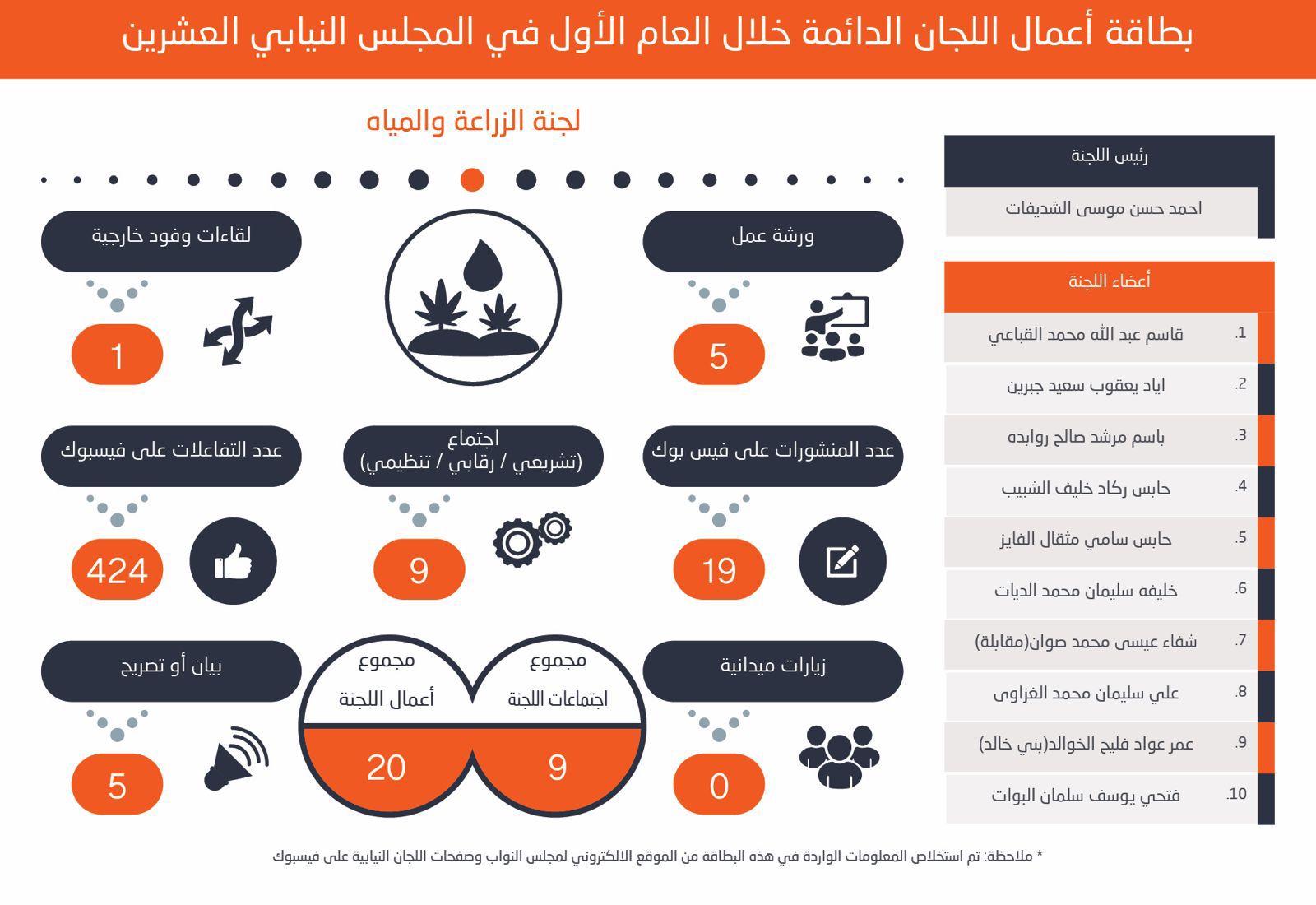 710 نشاطاً للجان الدائمة للبرلمان العشرين في عامه الأول. لجان المالية والعمل والخدمات والإدارية والقانونية الأعلى نشاطاً.