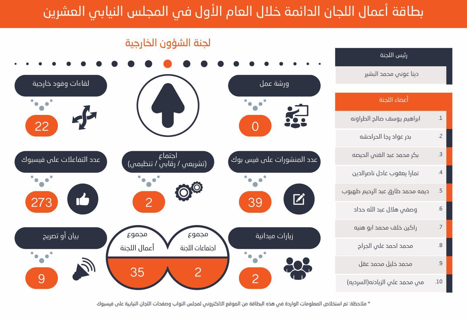 710 نشاطاً للجان الدائمة للبرلمان العشرين في عامه الأول. لجان المالية والعمل والخدمات والإدارية والقانونية الأعلى نشاطاً.