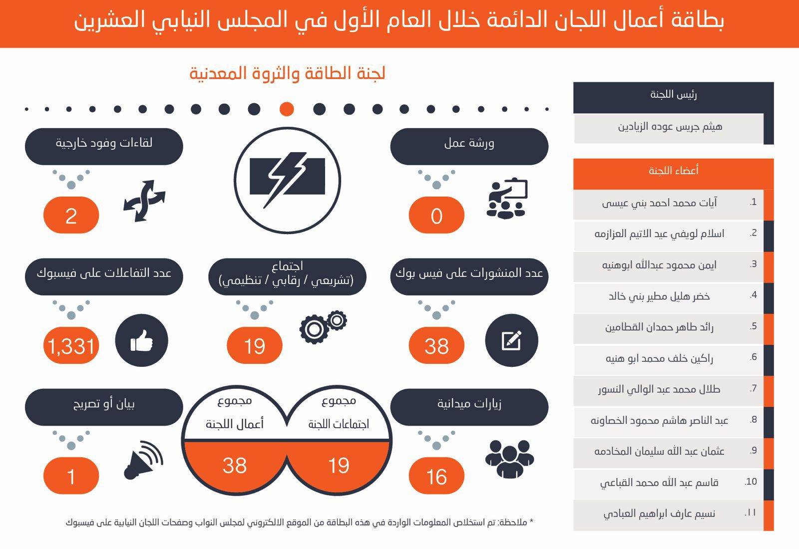710 نشاطاً للجان الدائمة للبرلمان العشرين في عامه الأول. لجان المالية والعمل والخدمات والإدارية والقانونية الأعلى نشاطاً.