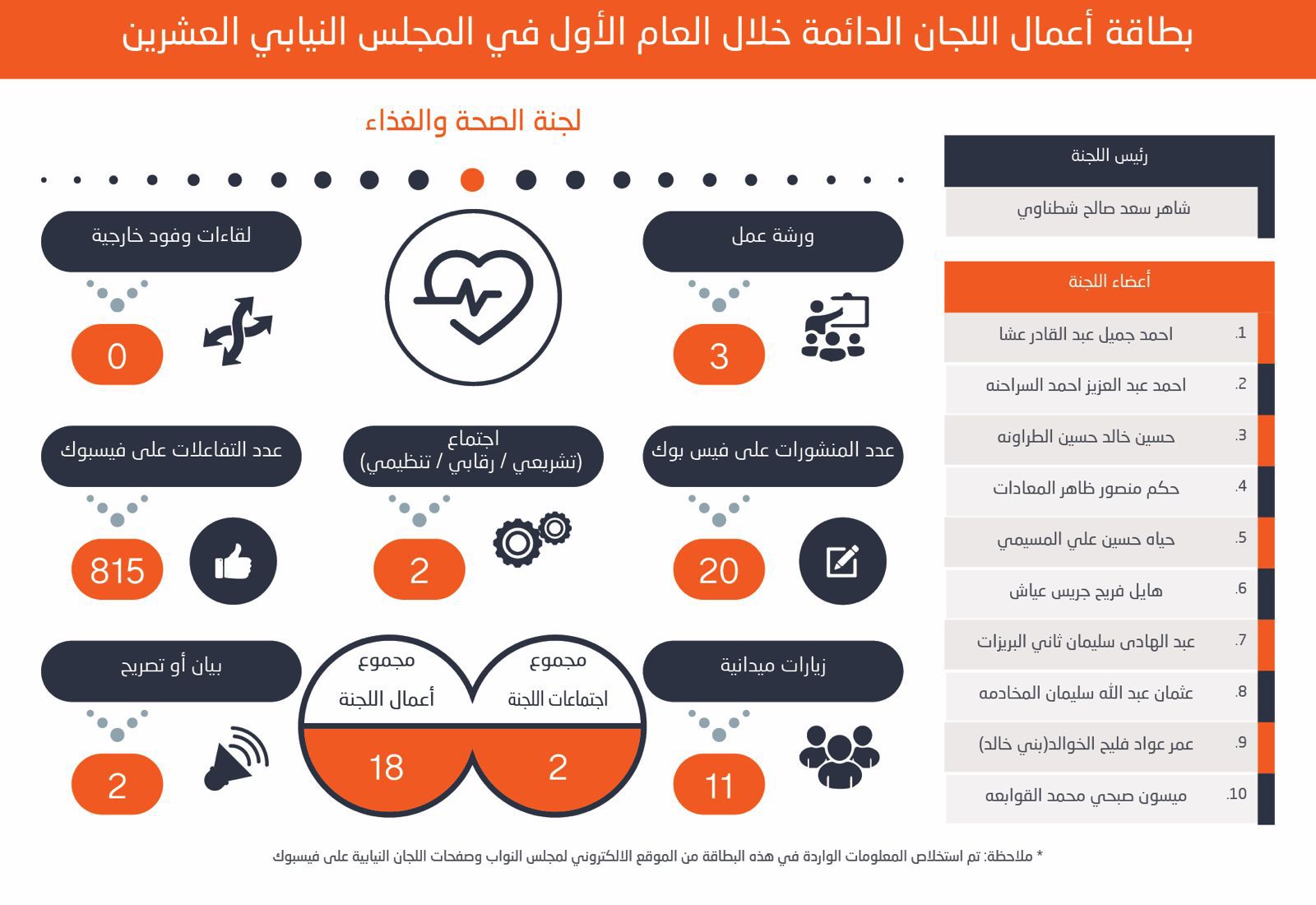 710 نشاطاً للجان الدائمة للبرلمان العشرين في عامه الأول. لجان المالية والعمل والخدمات والإدارية والقانونية الأعلى نشاطاً.