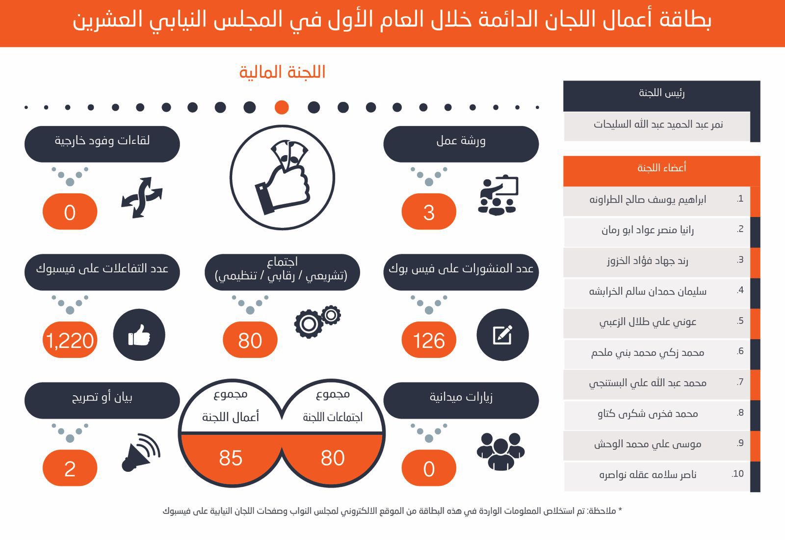 710 نشاطاً للجان الدائمة للبرلمان العشرين في عامه الأول. لجان المالية والعمل والخدمات والإدارية والقانونية الأعلى نشاطاً.
