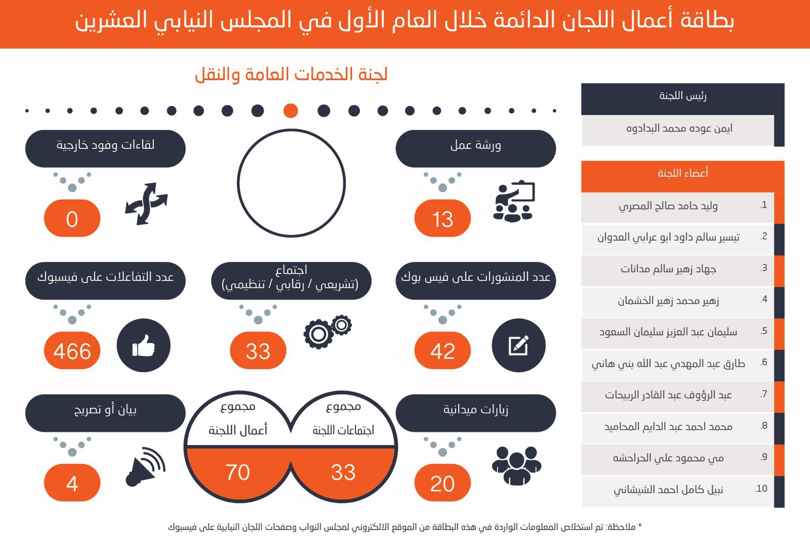 710 نشاطاً للجان الدائمة للبرلمان العشرين في عامه الأول. لجان المالية والعمل والخدمات والإدارية والقانونية الأعلى نشاطاً.