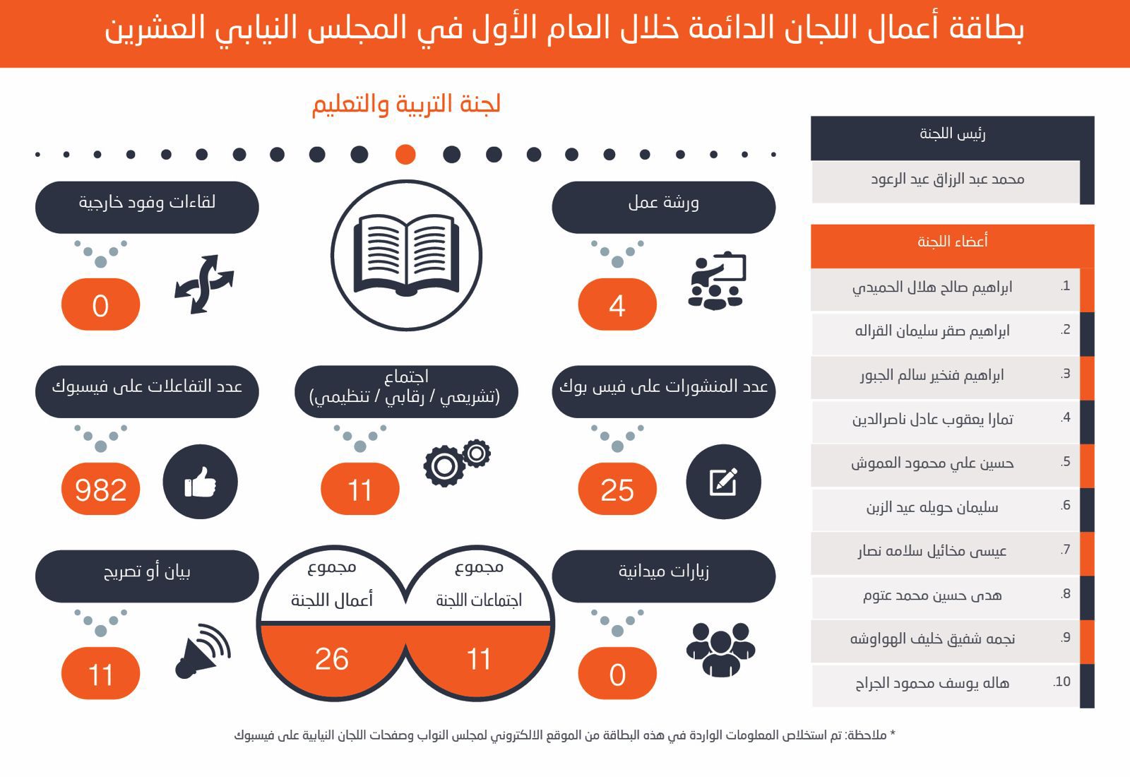 710 نشاطاً للجان الدائمة للبرلمان العشرين في عامه الأول. لجان المالية والعمل والخدمات والإدارية والقانونية الأعلى نشاطاً.