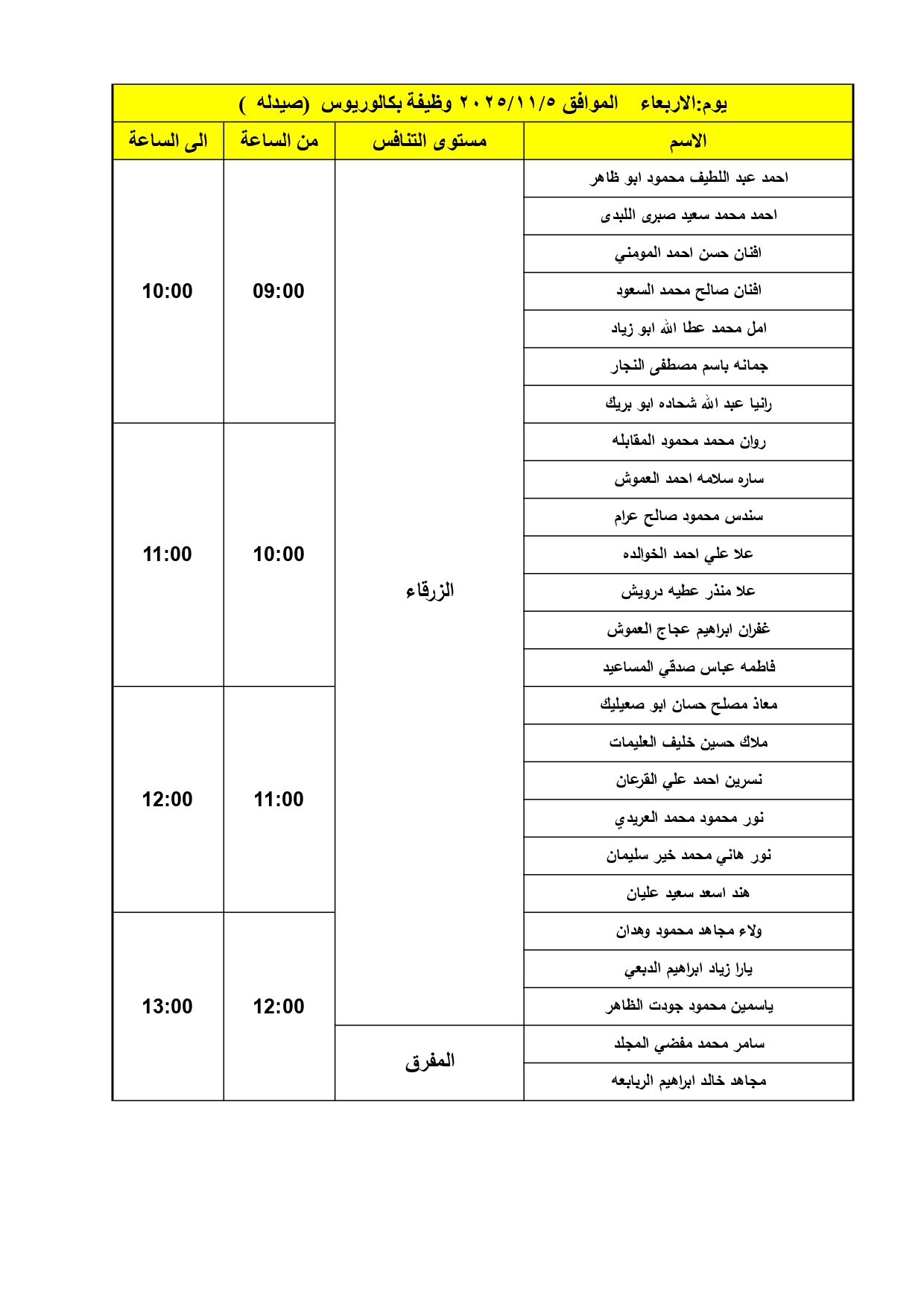 مدعوون للمقابلات الشخصية في وزارة الصحة (أسماء) 