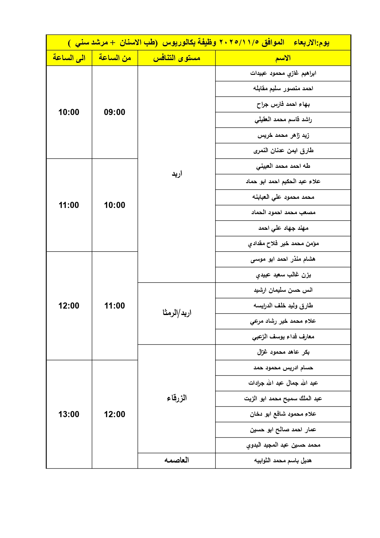 مدعوون للمقابلات الشخصية في وزارة الصحة (أسماء) 