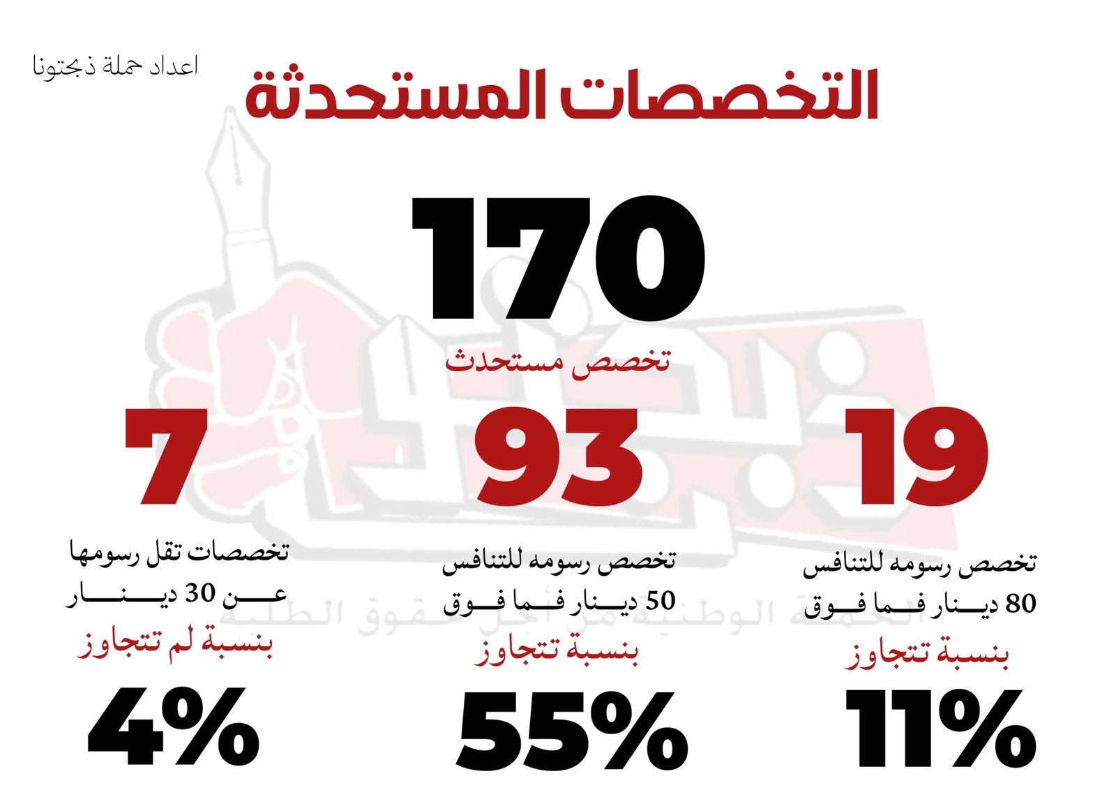 ذبحتونا تطلق دراسة هامة تكشف كيف رفعت جامعات رسمية رسومها لتتجاوز الجامعات الخاصة عاجل
