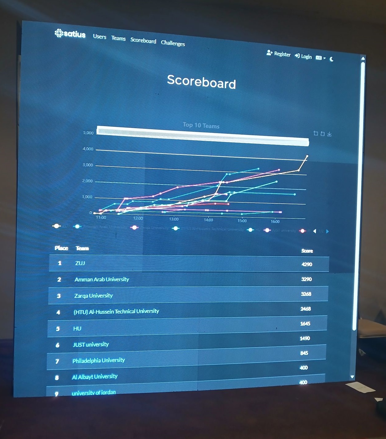 كلية تكنولوجيا المعلومات في عمان العربية تحصد المركز الثاني في مسابقة الاختراق الحي ضمن مؤتمرC8 2025