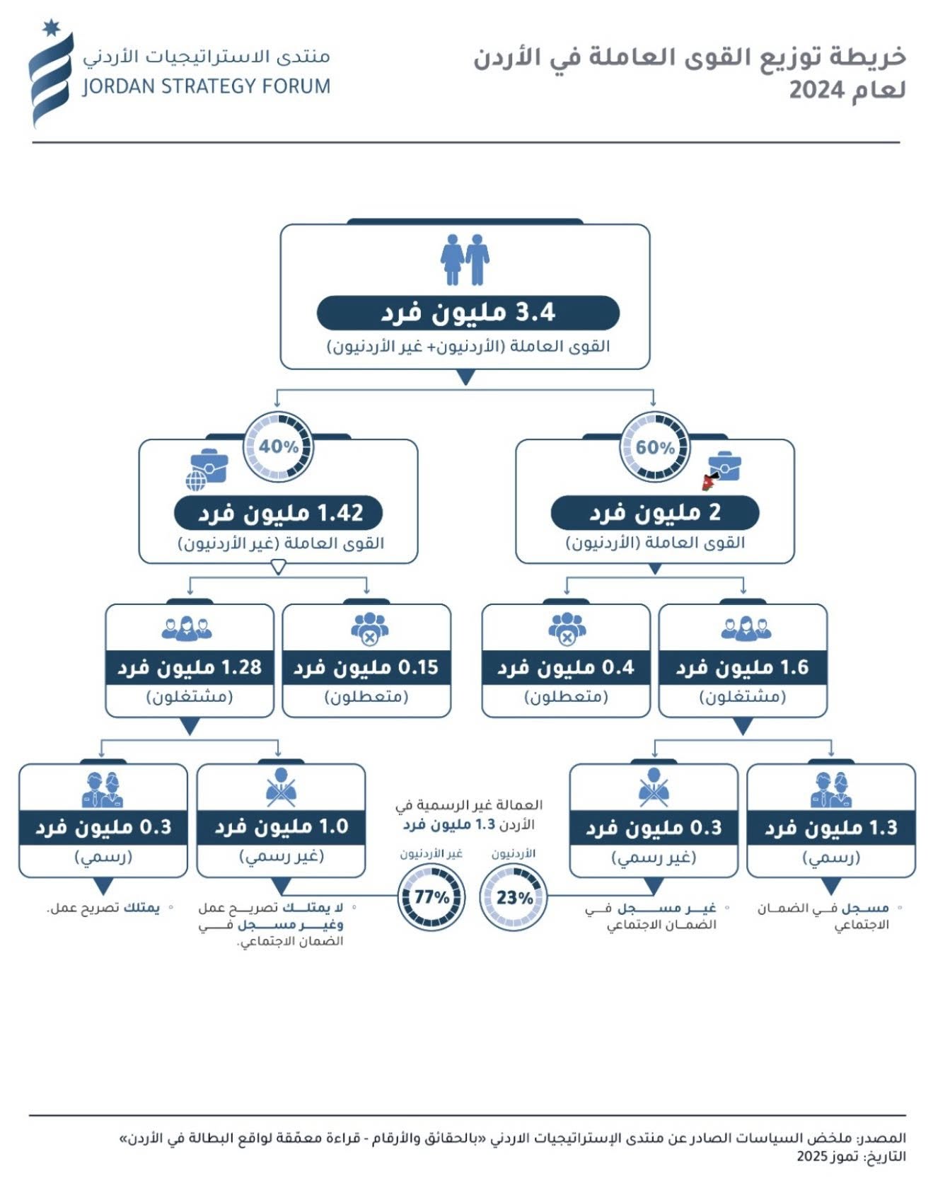 النائب طهبوب تكتب: البطالة.. جعجعة وشباب في المطحنة!