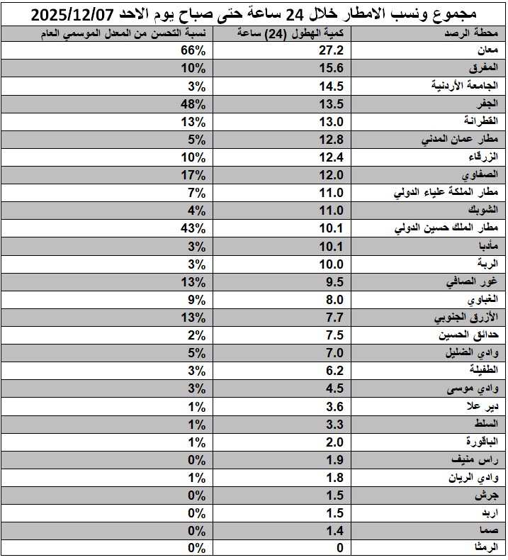 الارصاد تكشف حجم الهطول المطري في المنخفض الاخير: معان تحقق 66 من معدلها الموسمي العام عاجل