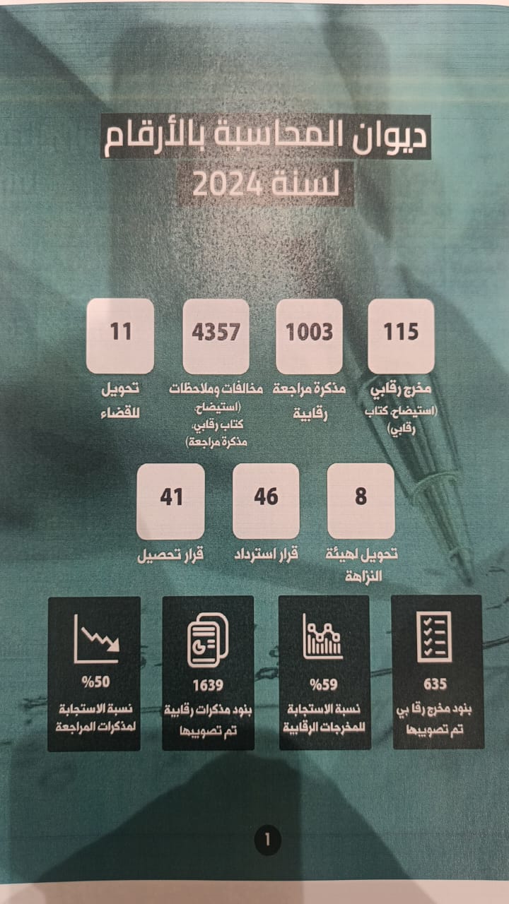 ديوان المحاسبة: تحقيق وفورات مالية بلغت 22.3 مليون دينار