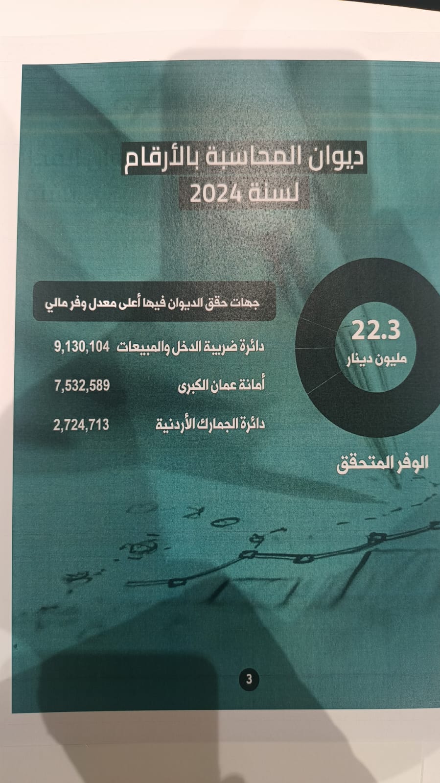 ديوان المحاسبة: تحقيق وفورات مالية بلغت 22.3 مليون دينار