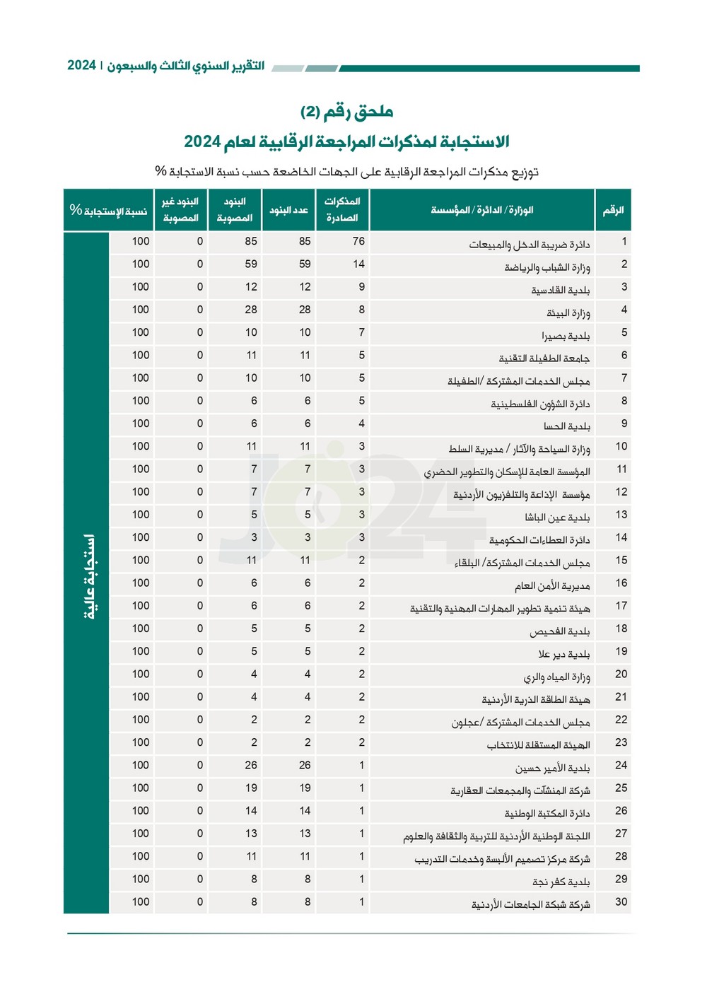 الاردن24 تنشر تقرير ديوان المحاسبة لسنة 2024: مخالفات الى القضاء وأخرى الى مكافحة الفساد