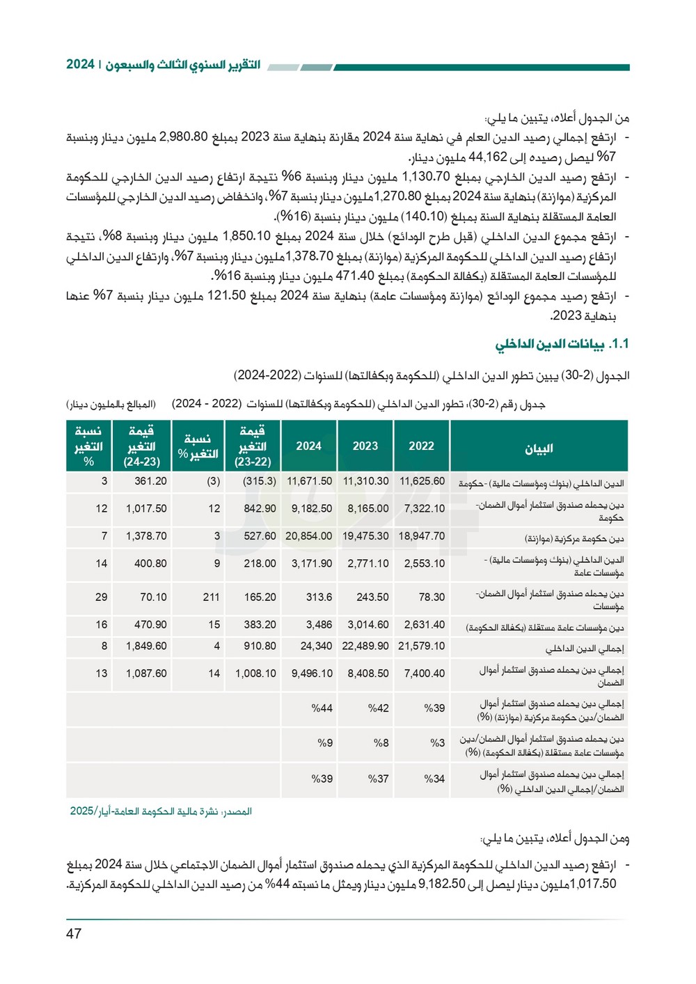 الاردن24 تنشر تقرير ديوان المحاسبة لسنة 2024: مخالفات الى القضاء وأخرى الى مكافحة الفساد