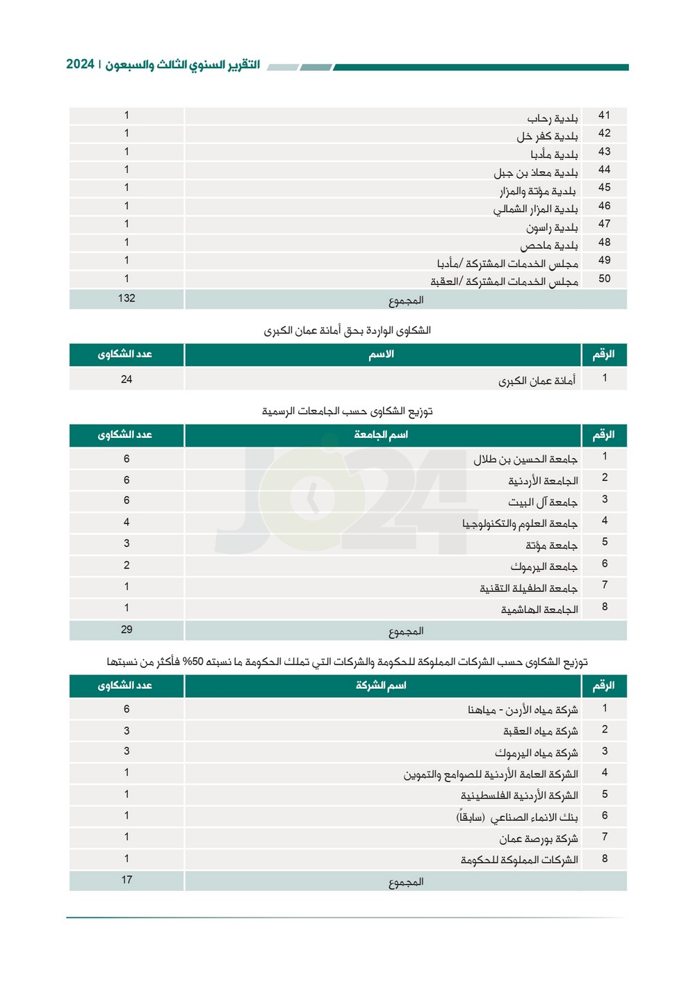 الاردن24 تنشر تقرير ديوان المحاسبة لسنة 2024: مخالفات الى القضاء وأخرى الى مكافحة الفساد
