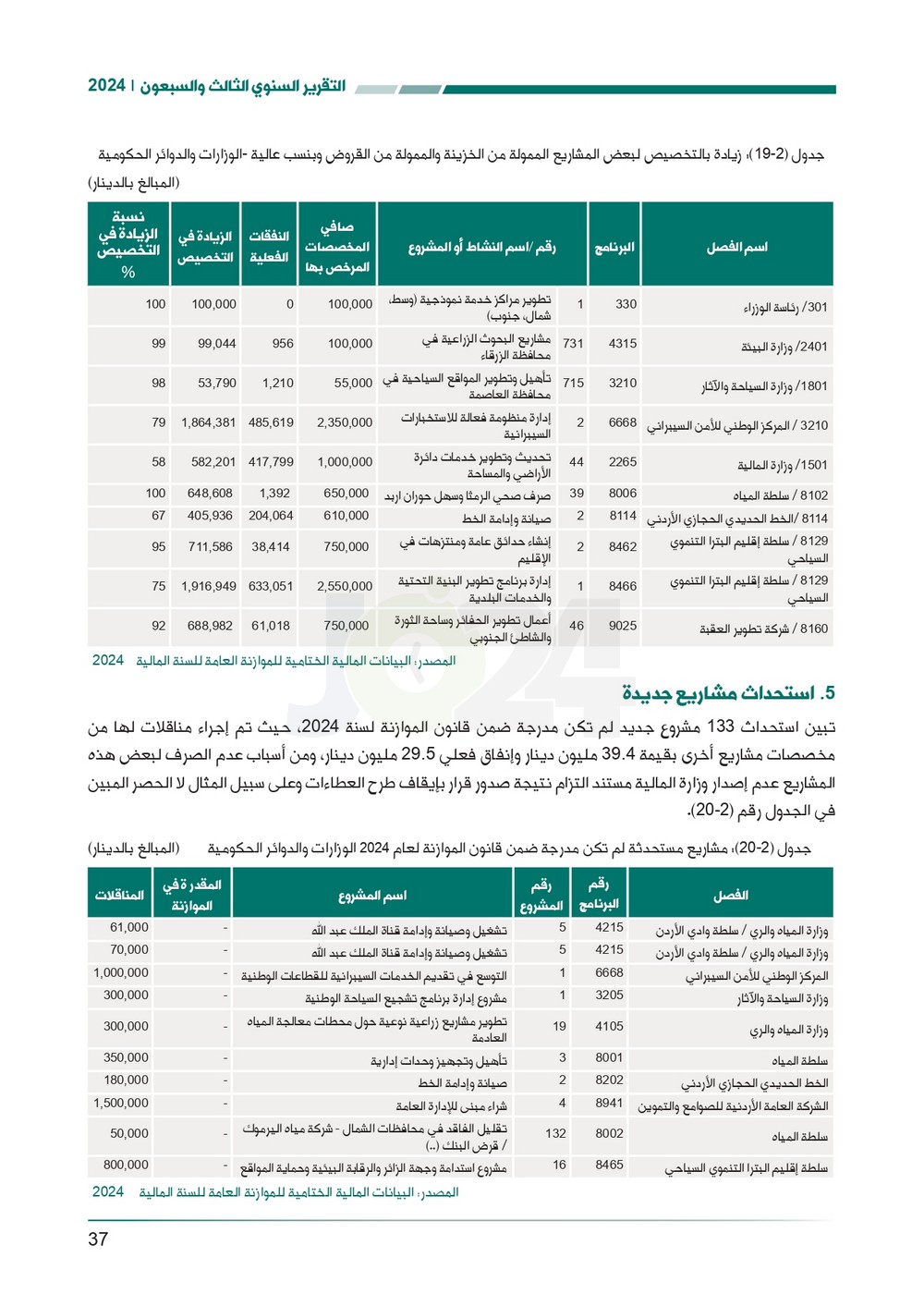 الاردن24 تنشر تقرير ديوان المحاسبة لسنة 2024: مخالفات الى القضاء وأخرى الى مكافحة الفساد