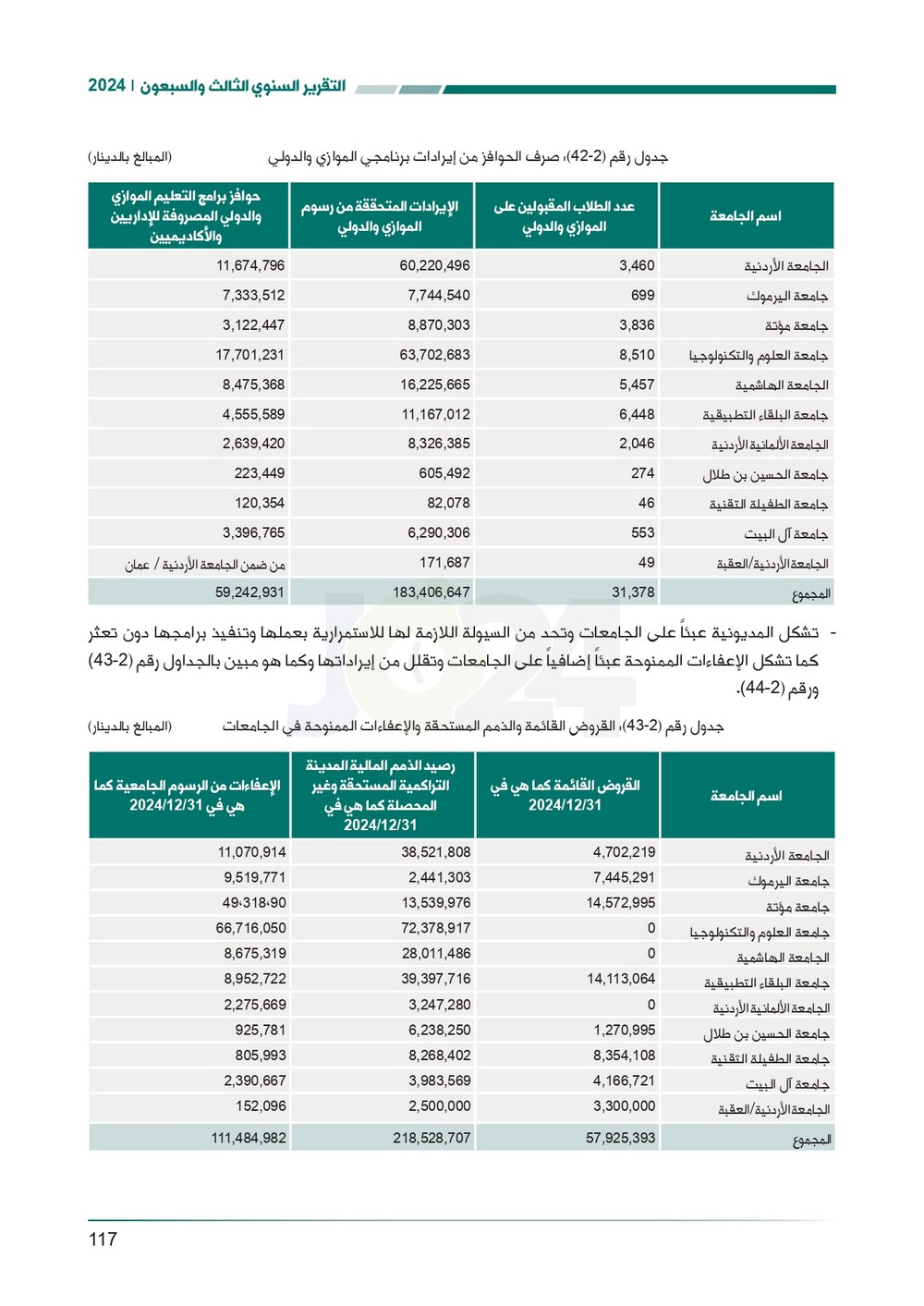 الاردن24 تنشر تقرير ديوان المحاسبة لسنة 2024: مخالفات الى القضاء وأخرى الى مكافحة الفساد