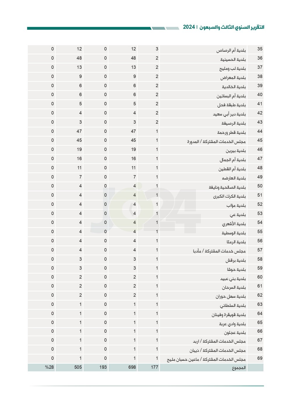 الاردن24 تنشر تقرير ديوان المحاسبة لسنة 2024: مخالفات الى القضاء وأخرى الى مكافحة الفساد