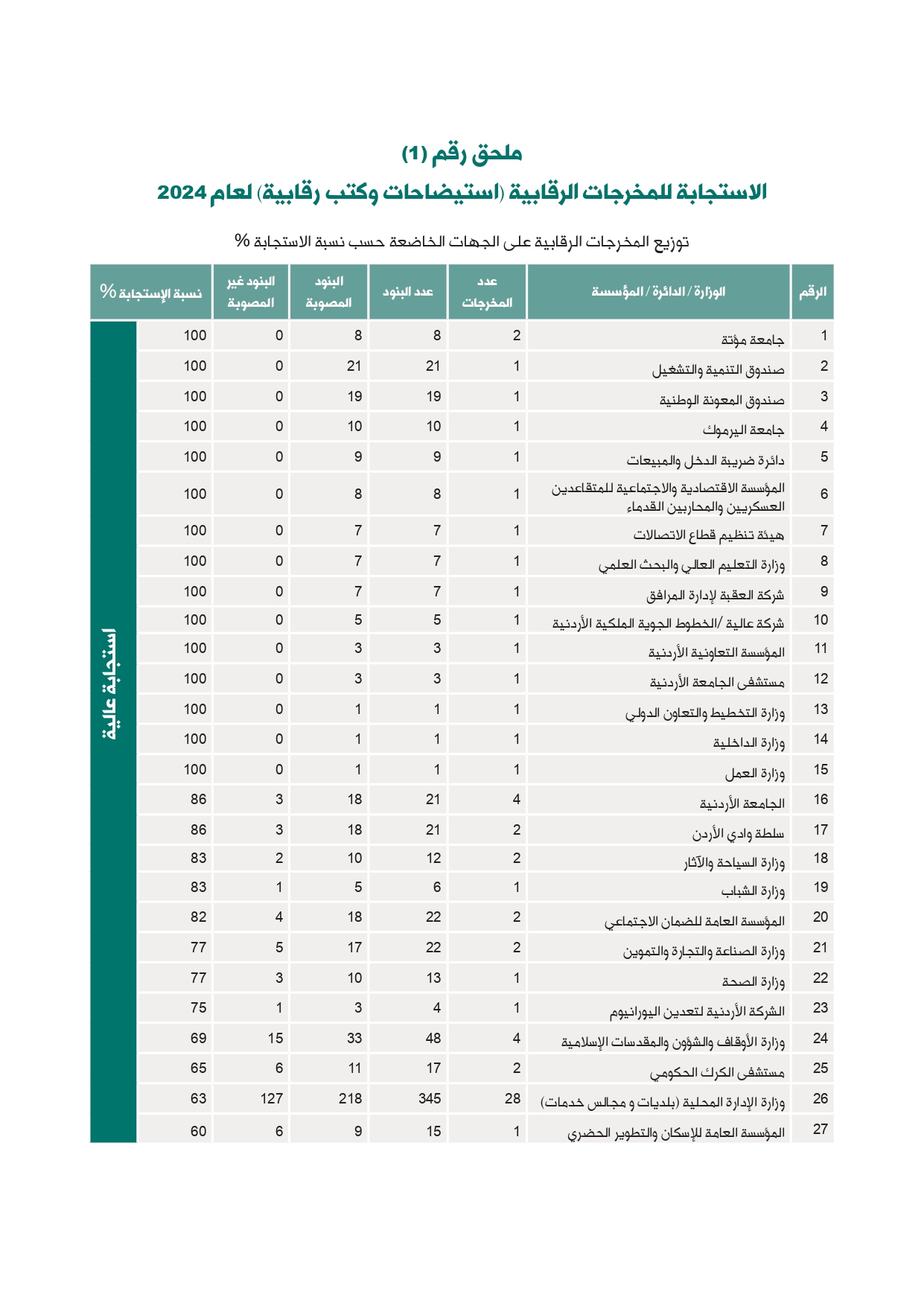 الاردن24 تنشر تقرير ديوان المحاسبة لسنة 2024: مخالفات الى القضاء وأخرى الى مكافحة الفساد
