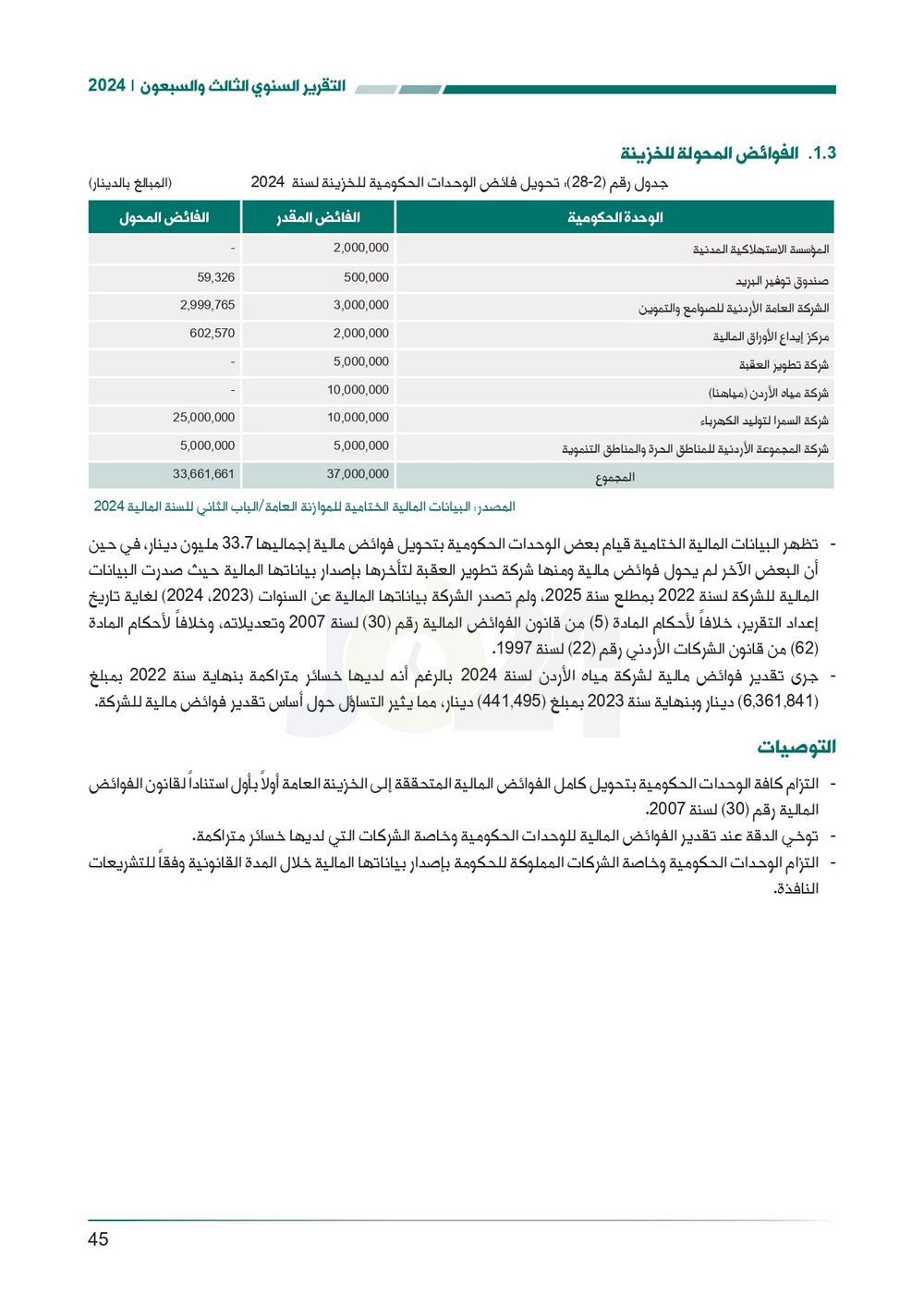 الاردن24 تنشر تقرير ديوان المحاسبة لسنة 2024: مخالفات الى القضاء وأخرى الى مكافحة الفساد
