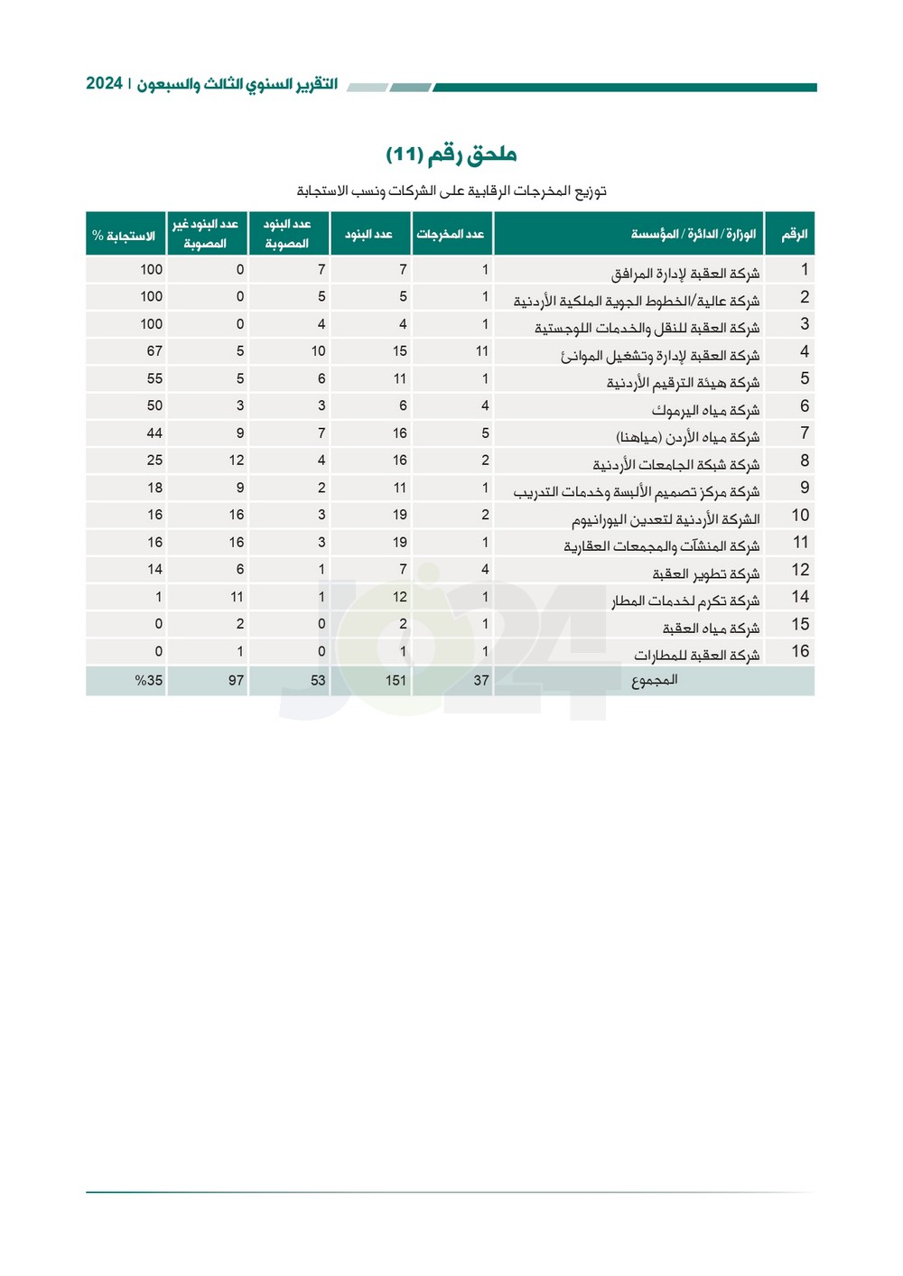 الاردن24 تنشر تقرير ديوان المحاسبة لسنة 2024: مخالفات الى القضاء وأخرى الى مكافحة الفساد