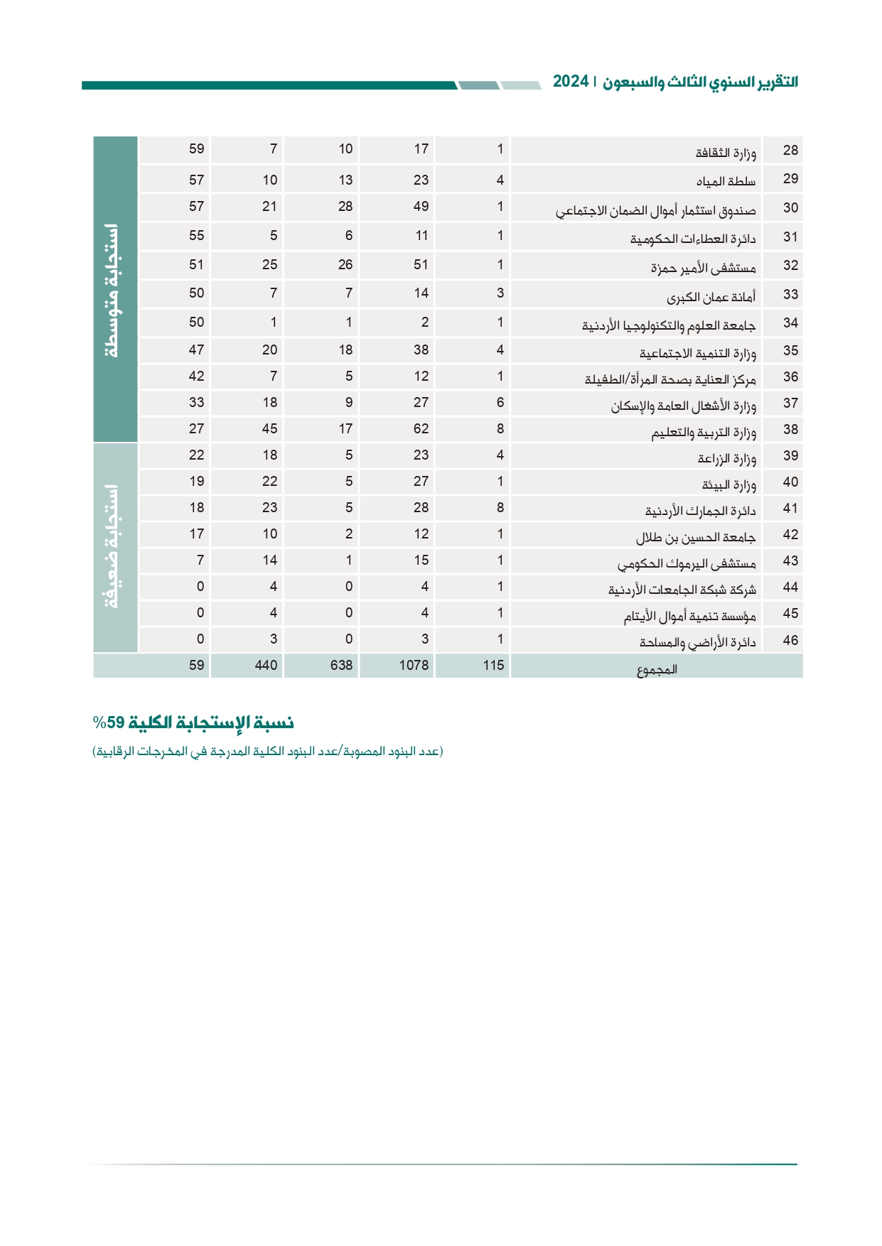 الاردن24 تنشر تقرير ديوان المحاسبة لسنة 2024: مخالفات الى القضاء وأخرى الى مكافحة الفساد