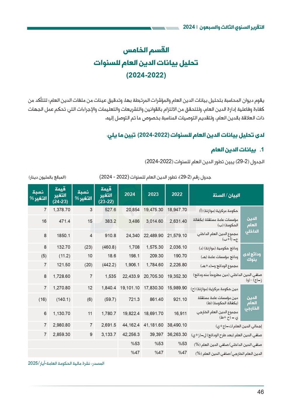 الاردن24 تنشر تقرير ديوان المحاسبة لسنة 2024: مخالفات الى القضاء وأخرى الى مكافحة الفساد