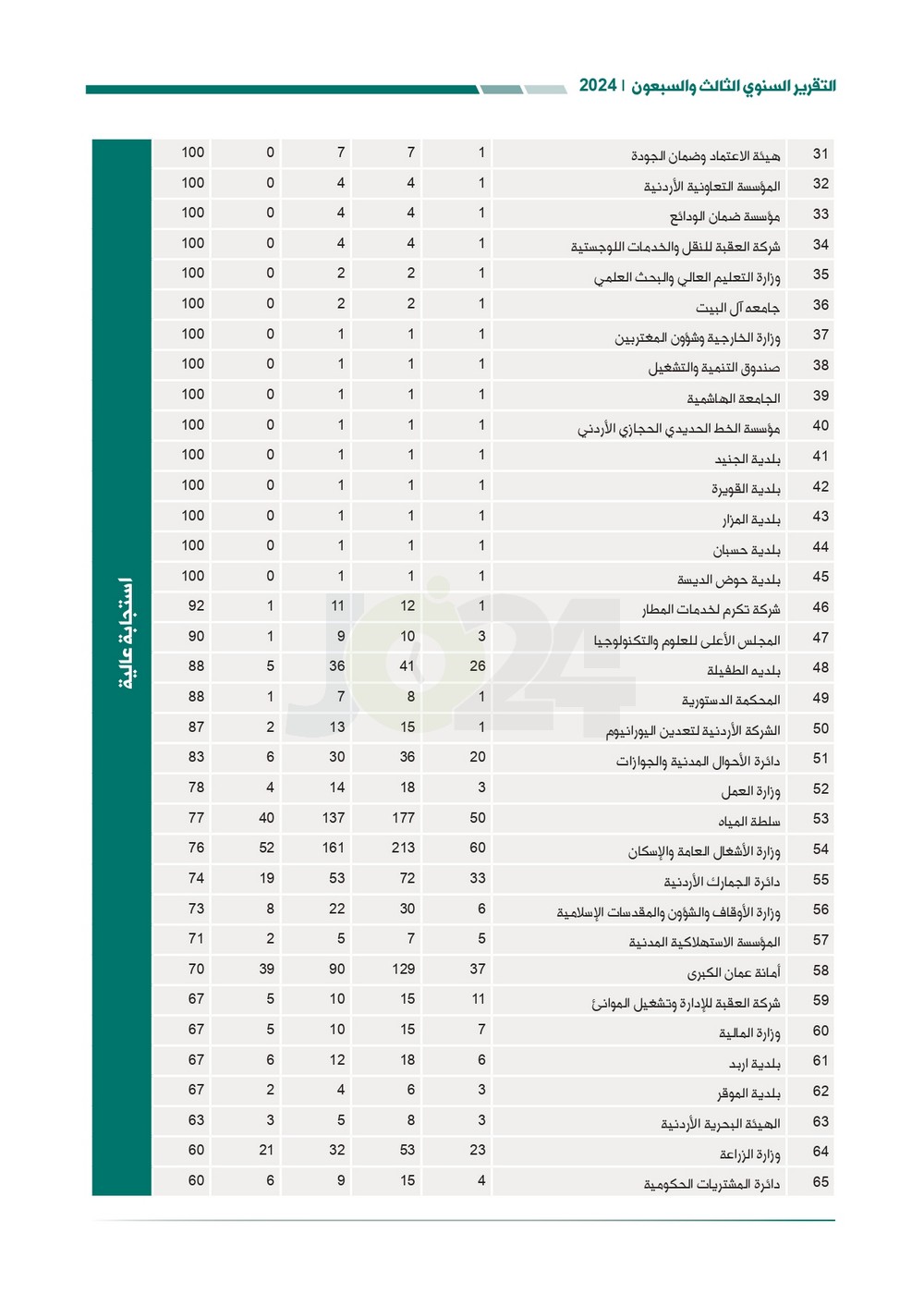 الاردن24 تنشر تقرير ديوان المحاسبة لسنة 2024: مخالفات الى القضاء وأخرى الى مكافحة الفساد