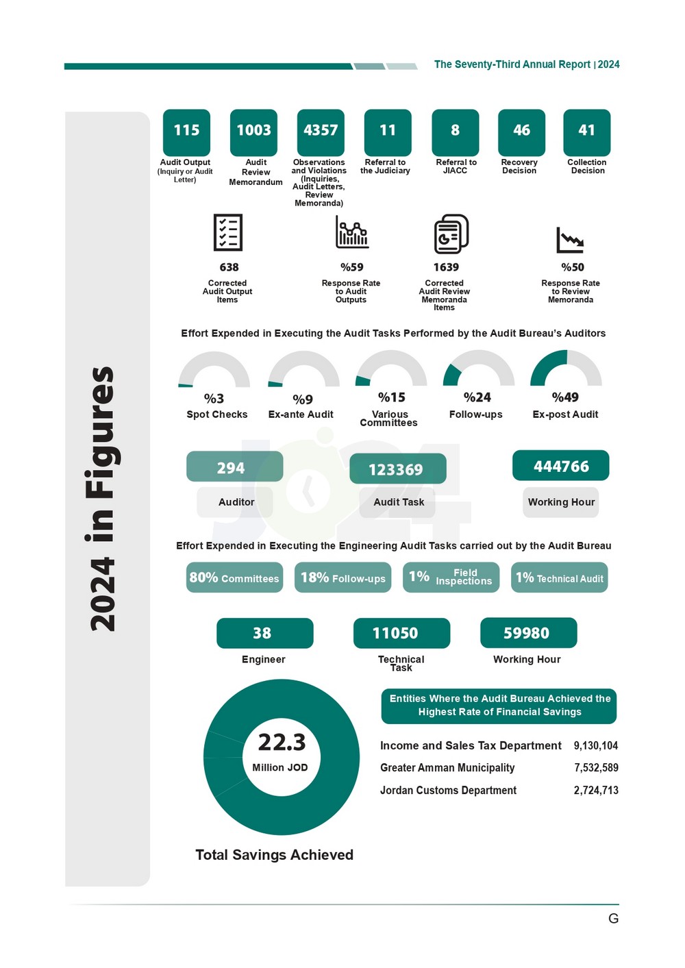 الاردن24 تنشر تقرير ديوان المحاسبة لسنة 2024: مخالفات الى القضاء وأخرى الى مكافحة الفساد