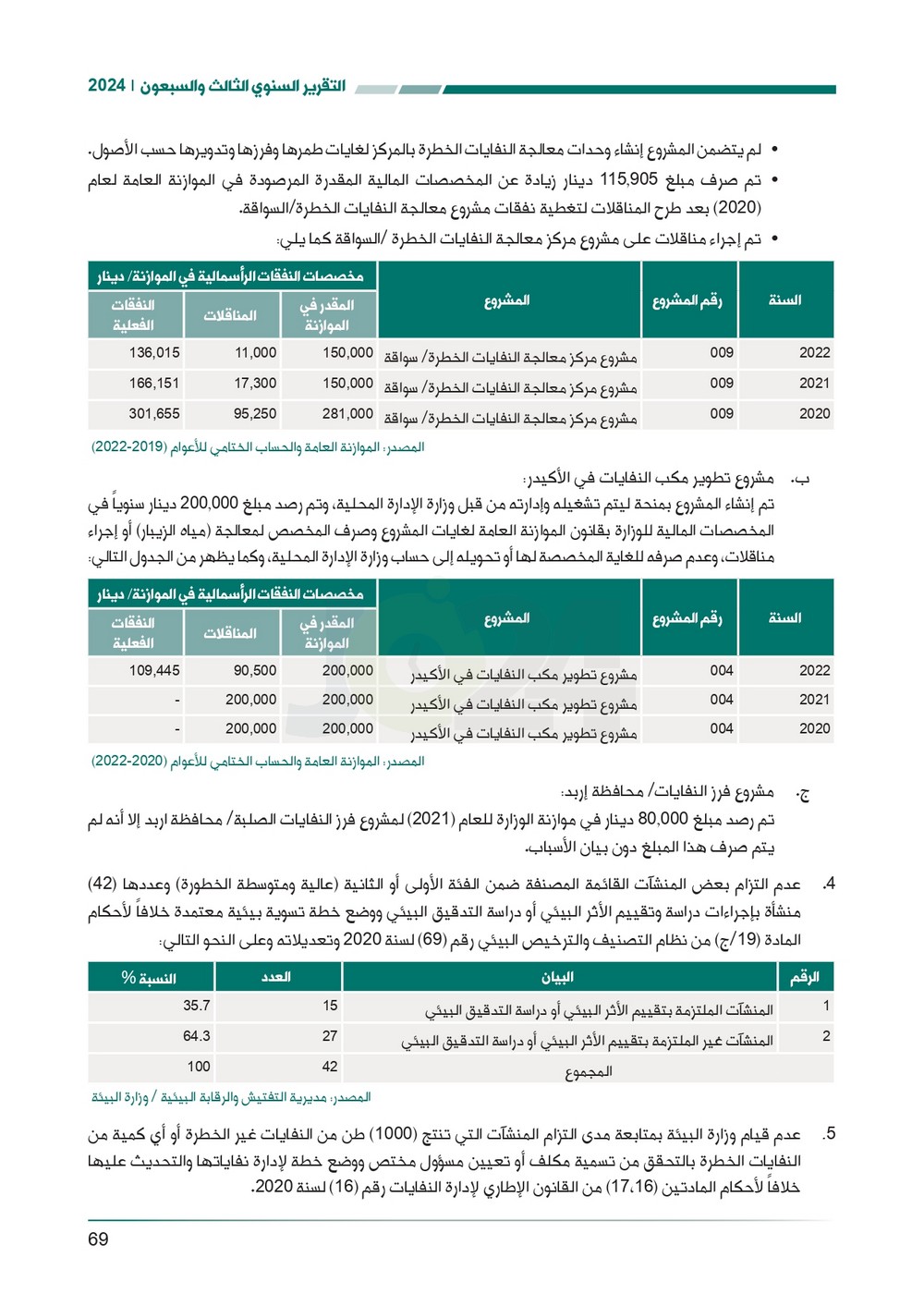 الاردن24 تنشر تقرير ديوان المحاسبة لسنة 2024: مخالفات الى القضاء وأخرى الى مكافحة الفساد