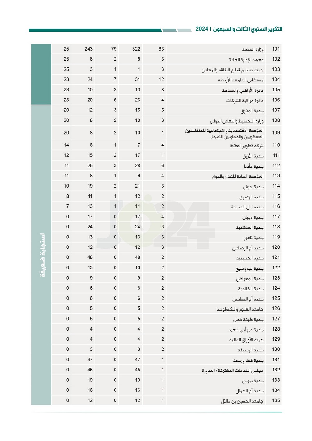 الاردن24 تنشر تقرير ديوان المحاسبة لسنة 2024: مخالفات الى القضاء وأخرى الى مكافحة الفساد