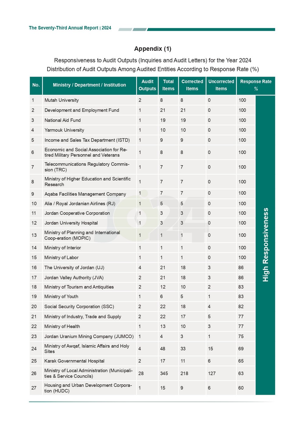 الاردن24 تنشر تقرير ديوان المحاسبة لسنة 2024: مخالفات الى القضاء وأخرى الى مكافحة الفساد