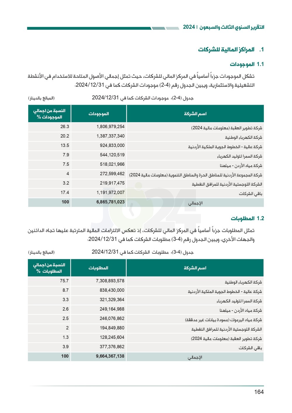 الاردن24 تنشر تقرير ديوان المحاسبة لسنة 2024: مخالفات الى القضاء وأخرى الى مكافحة الفساد