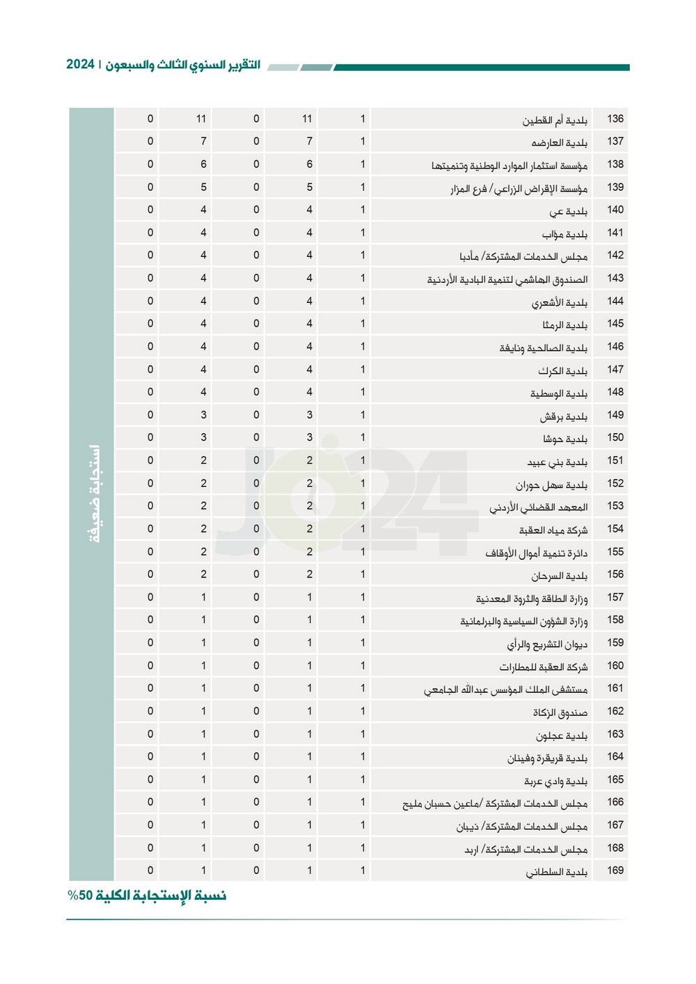 الاردن24 تنشر تقرير ديوان المحاسبة لسنة 2024: مخالفات الى القضاء وأخرى الى مكافحة الفساد