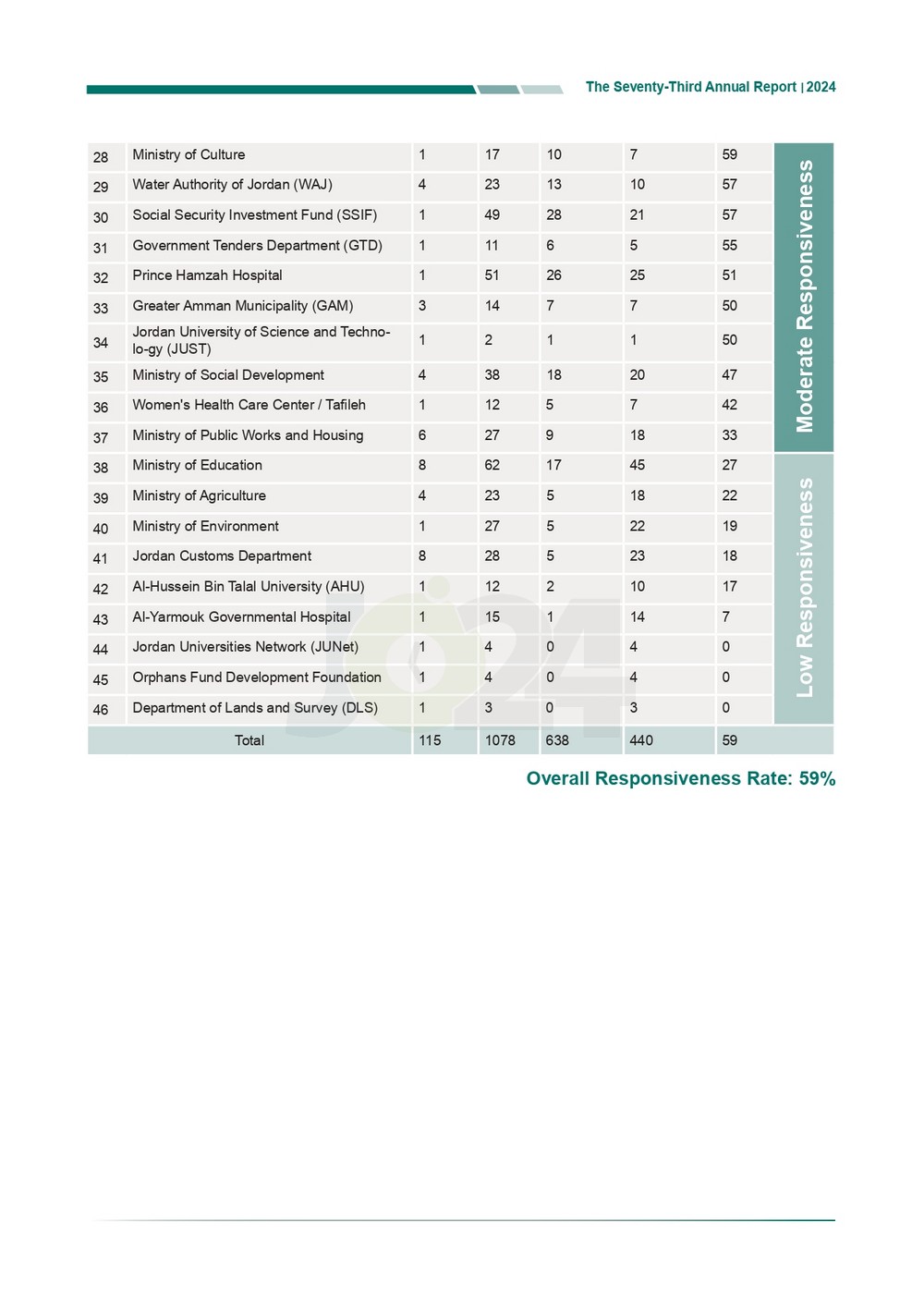 الاردن24 تنشر تقرير ديوان المحاسبة لسنة 2024: مخالفات الى القضاء وأخرى الى مكافحة الفساد