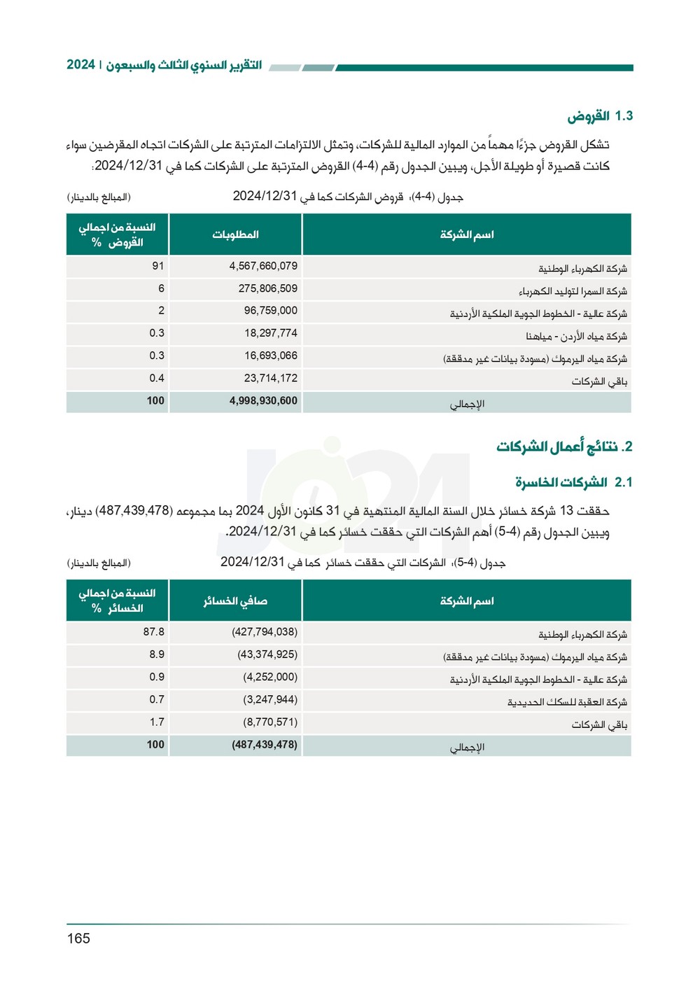 الاردن24 تنشر تقرير ديوان المحاسبة لسنة 2024: مخالفات الى القضاء وأخرى الى مكافحة الفساد