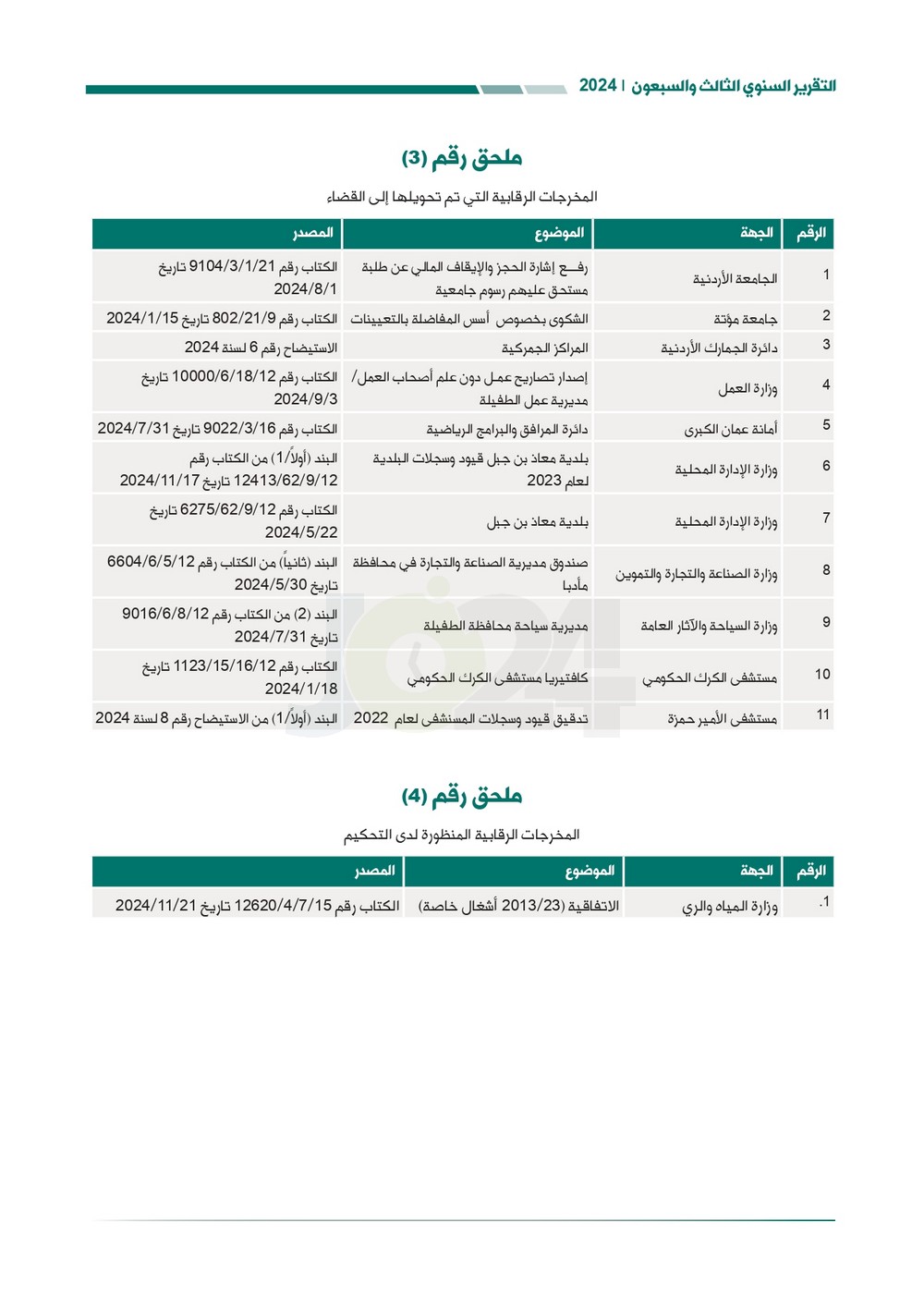 الاردن24 تنشر تقرير ديوان المحاسبة لسنة 2024: مخالفات الى القضاء وأخرى الى مكافحة الفساد