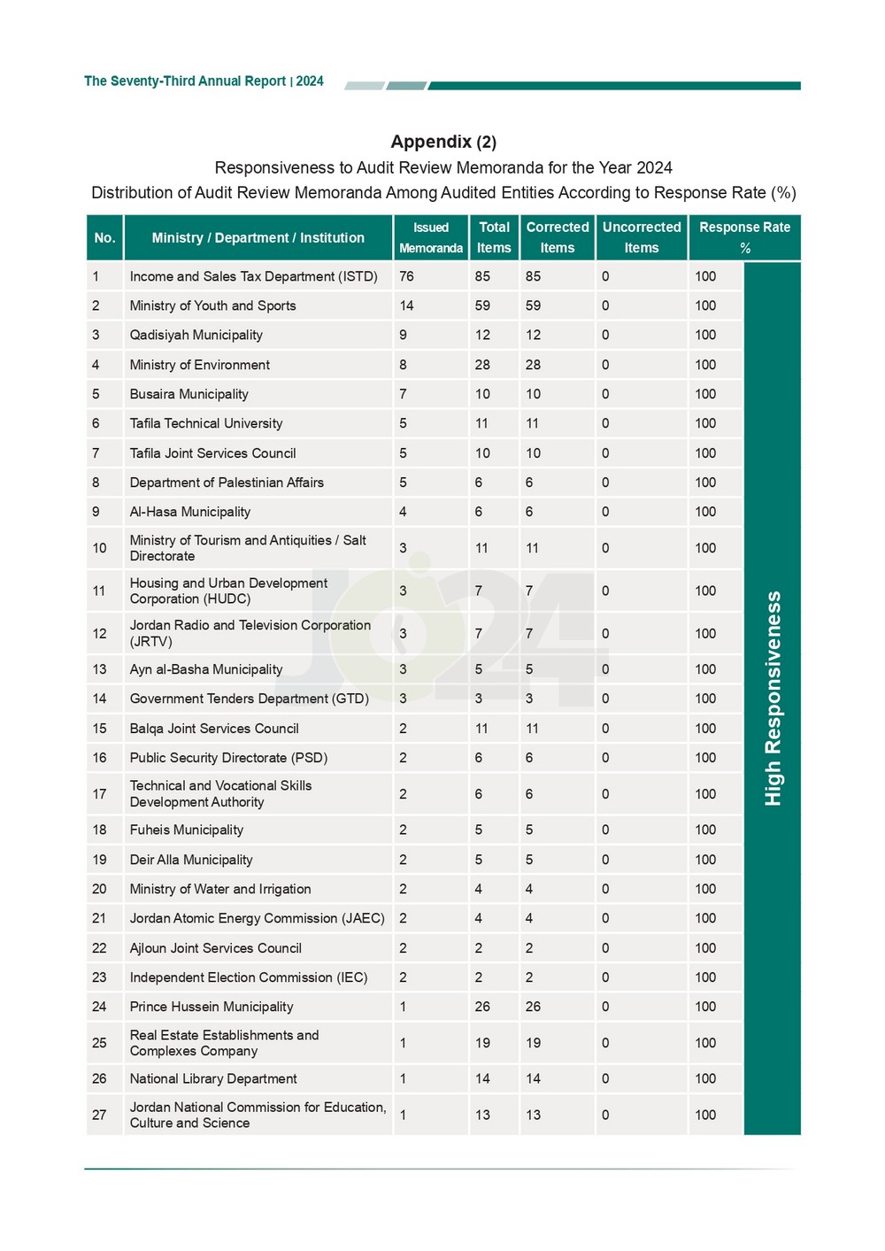 الاردن24 تنشر تقرير ديوان المحاسبة لسنة 2024: مخالفات الى القضاء وأخرى الى مكافحة الفساد