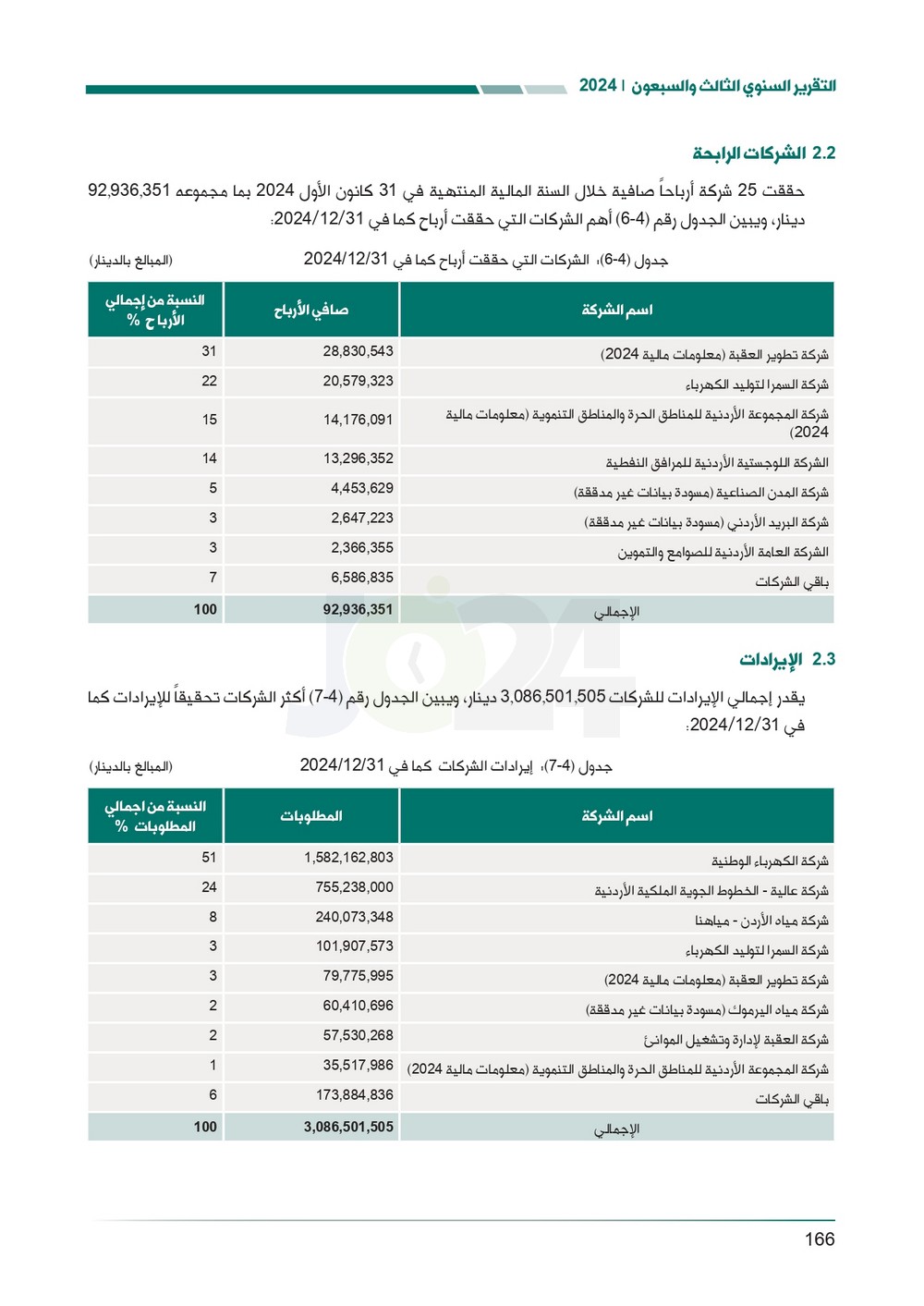 الاردن24 تنشر تقرير ديوان المحاسبة لسنة 2024: مخالفات الى القضاء وأخرى الى مكافحة الفساد