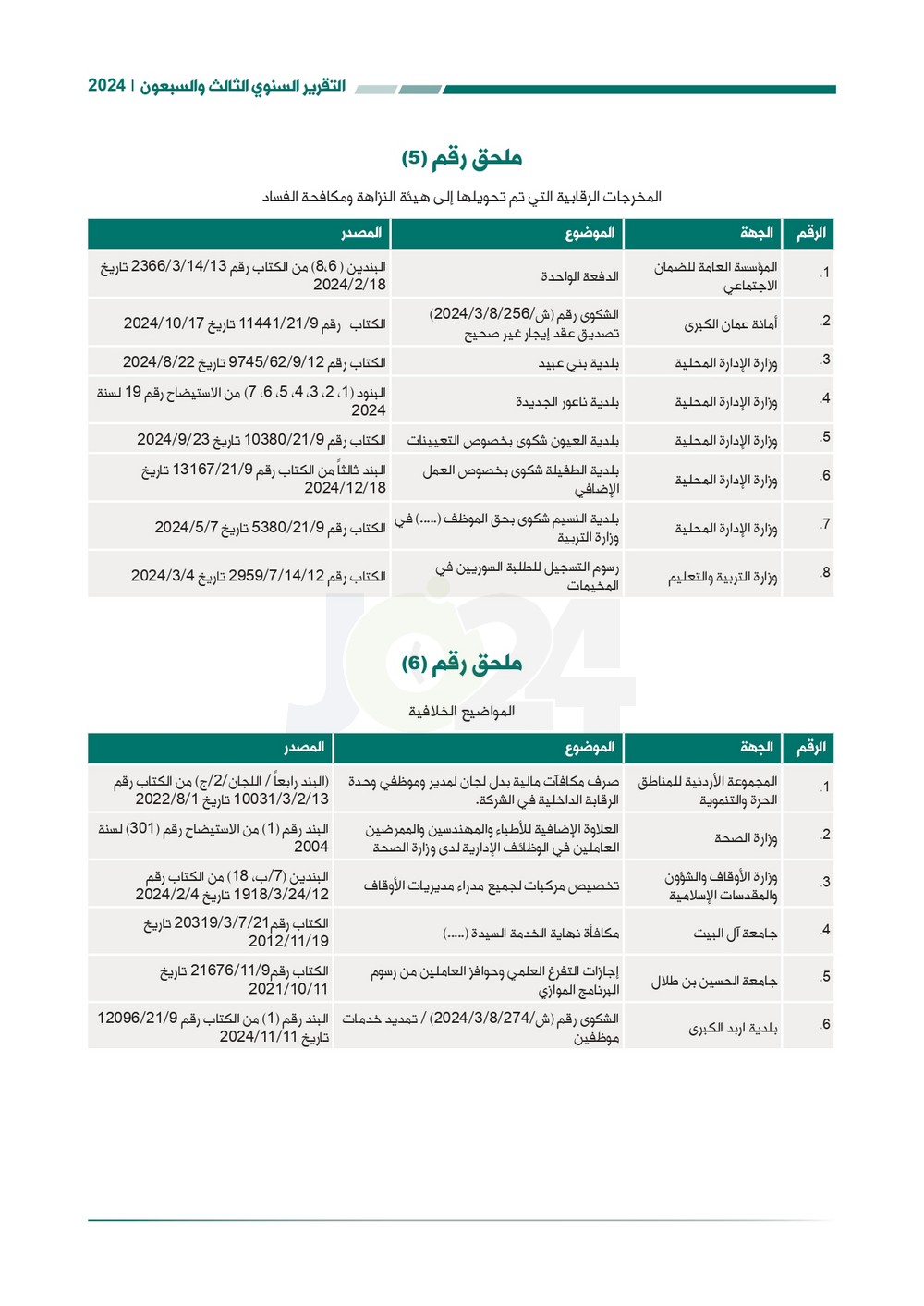 الاردن24 تنشر تقرير ديوان المحاسبة لسنة 2024: مخالفات الى القضاء وأخرى الى مكافحة الفساد