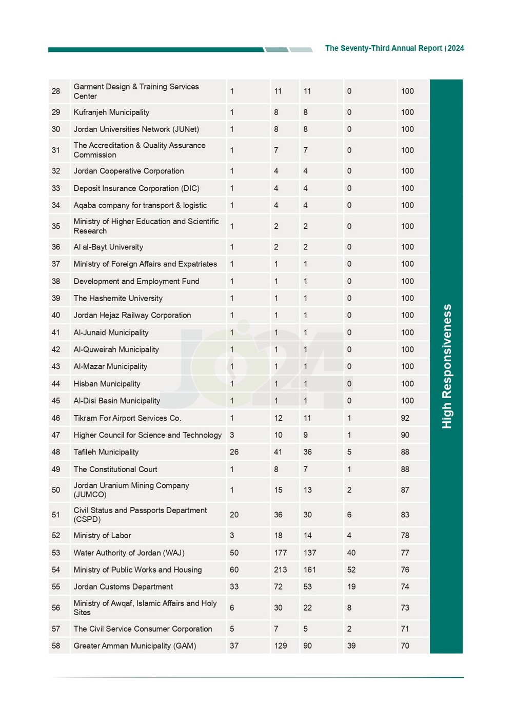 الاردن24 تنشر تقرير ديوان المحاسبة لسنة 2024: مخالفات الى القضاء وأخرى الى مكافحة الفساد