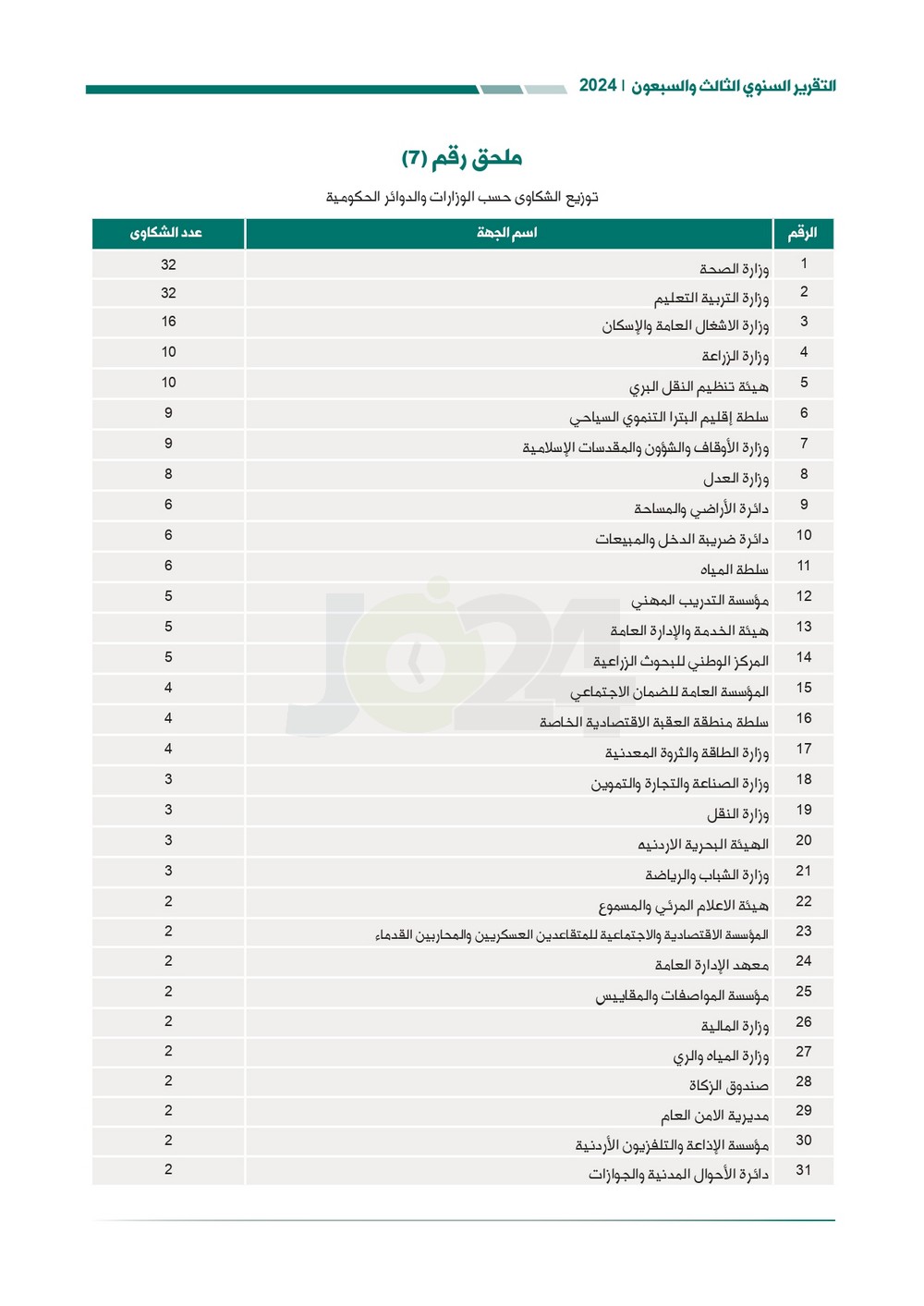 الاردن24 تنشر تقرير ديوان المحاسبة لسنة 2024: مخالفات الى القضاء وأخرى الى مكافحة الفساد