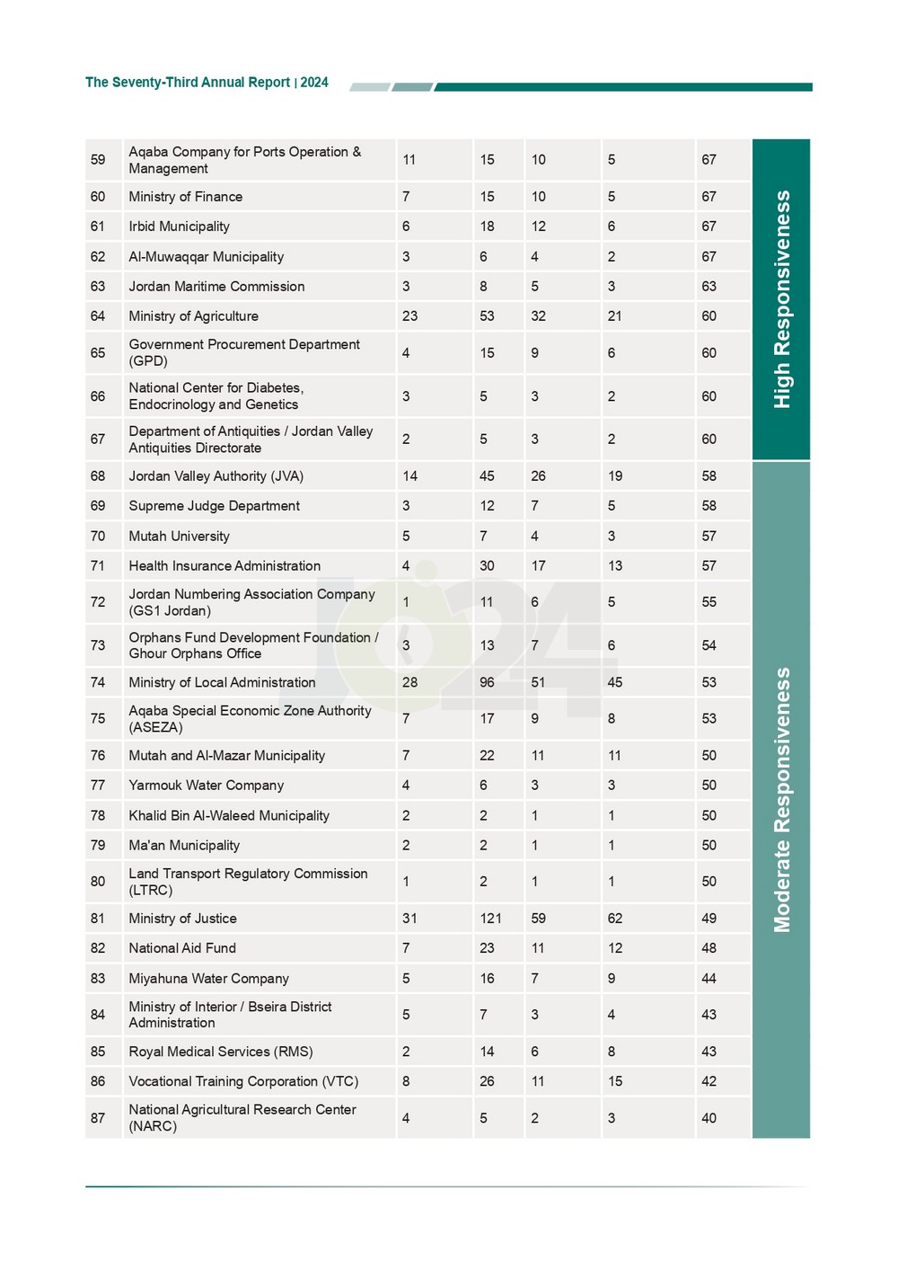الاردن24 تنشر تقرير ديوان المحاسبة لسنة 2024: مخالفات الى القضاء وأخرى الى مكافحة الفساد