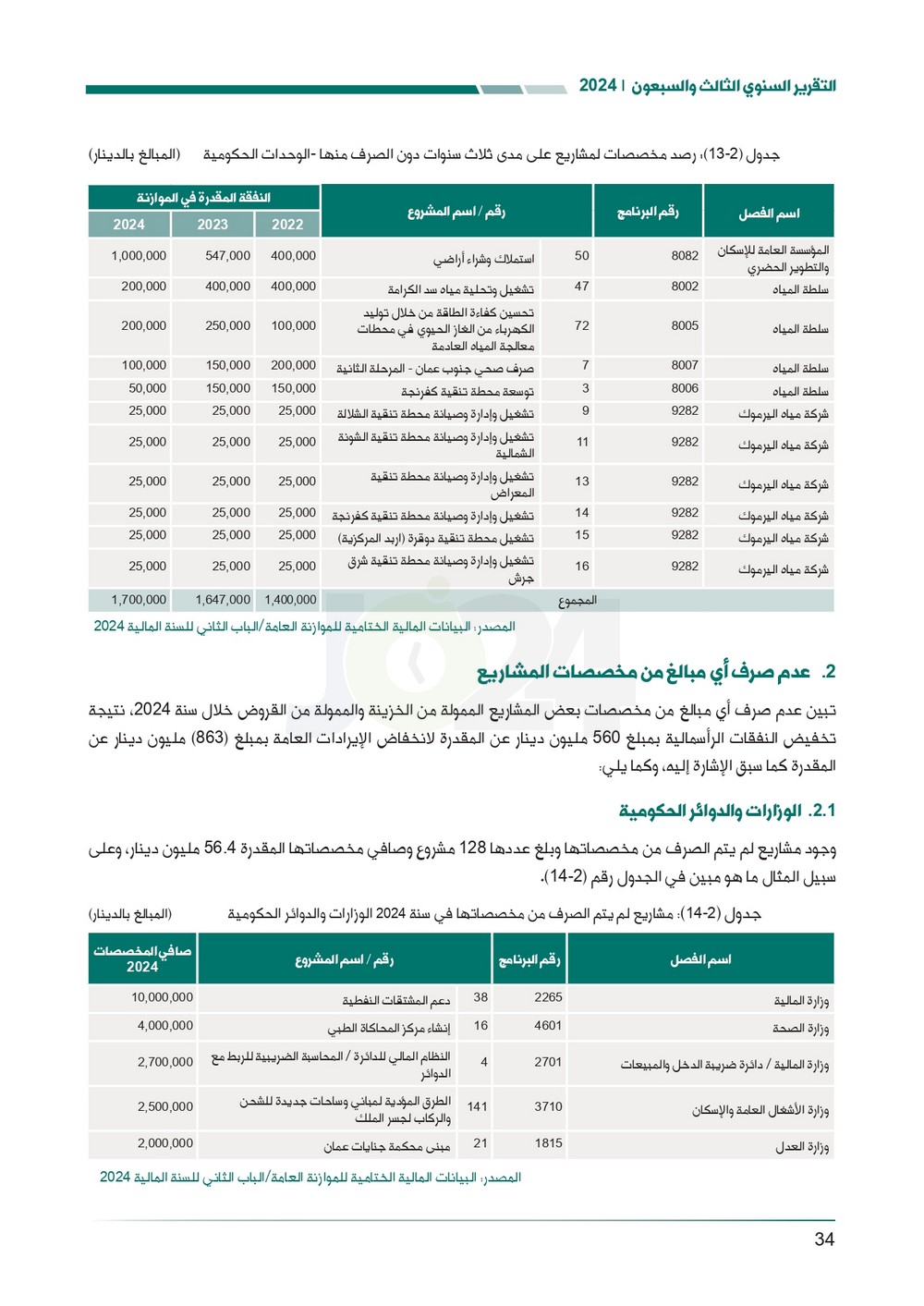 الاردن24 تنشر تقرير ديوان المحاسبة لسنة 2024: مخالفات الى القضاء وأخرى الى مكافحة الفساد