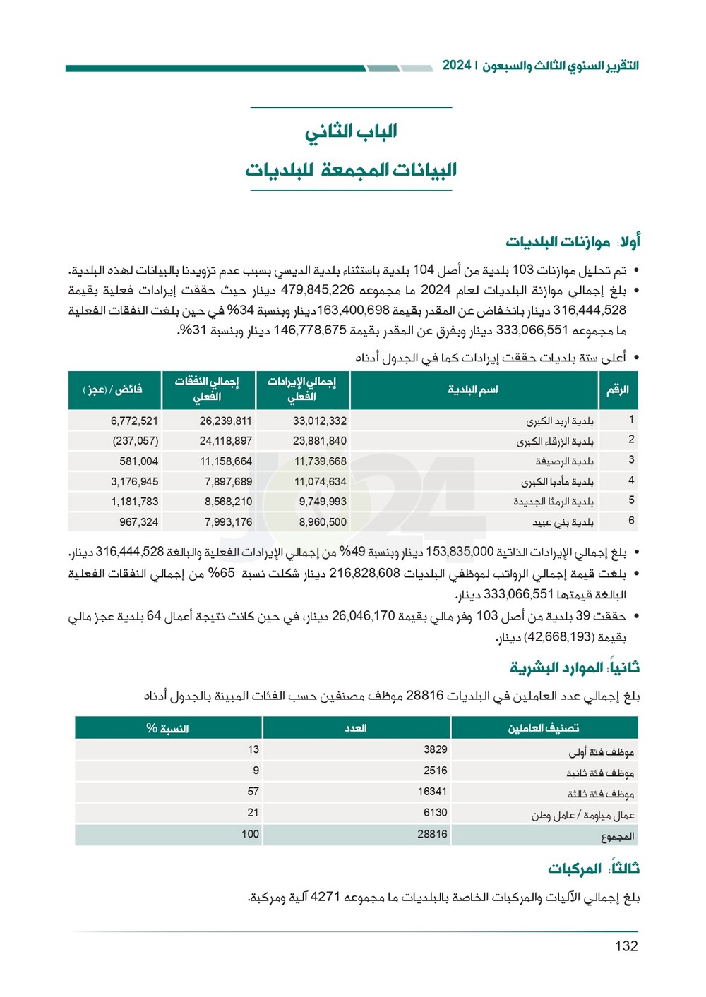 الاردن24 تنشر تقرير ديوان المحاسبة لسنة 2024: مخالفات الى القضاء وأخرى الى مكافحة الفساد
