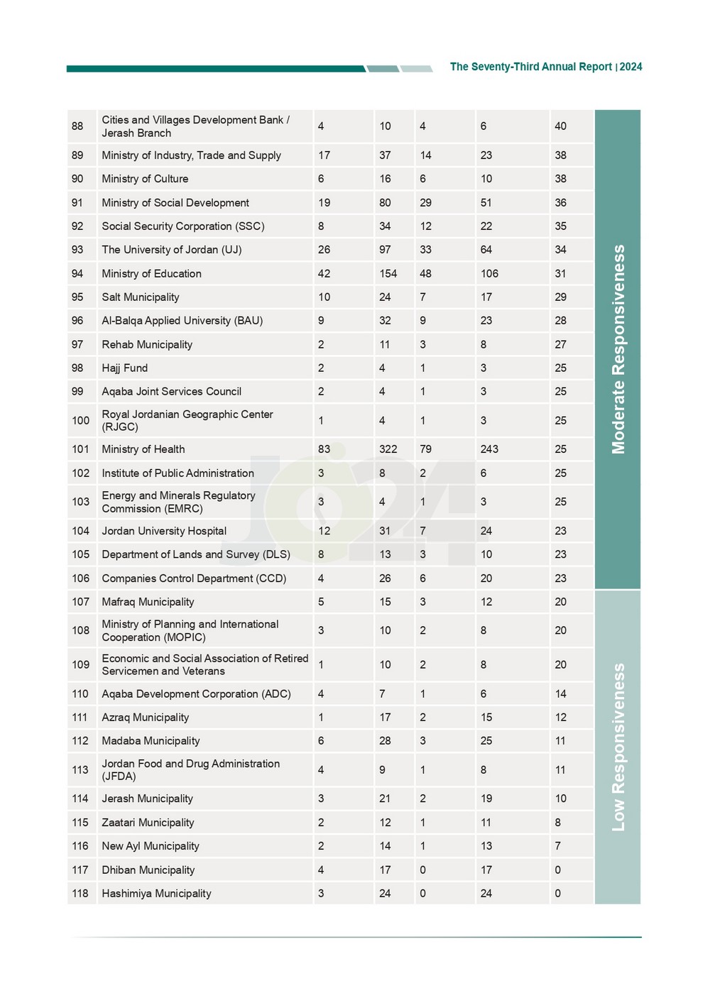الاردن24 تنشر تقرير ديوان المحاسبة لسنة 2024: مخالفات الى القضاء وأخرى الى مكافحة الفساد