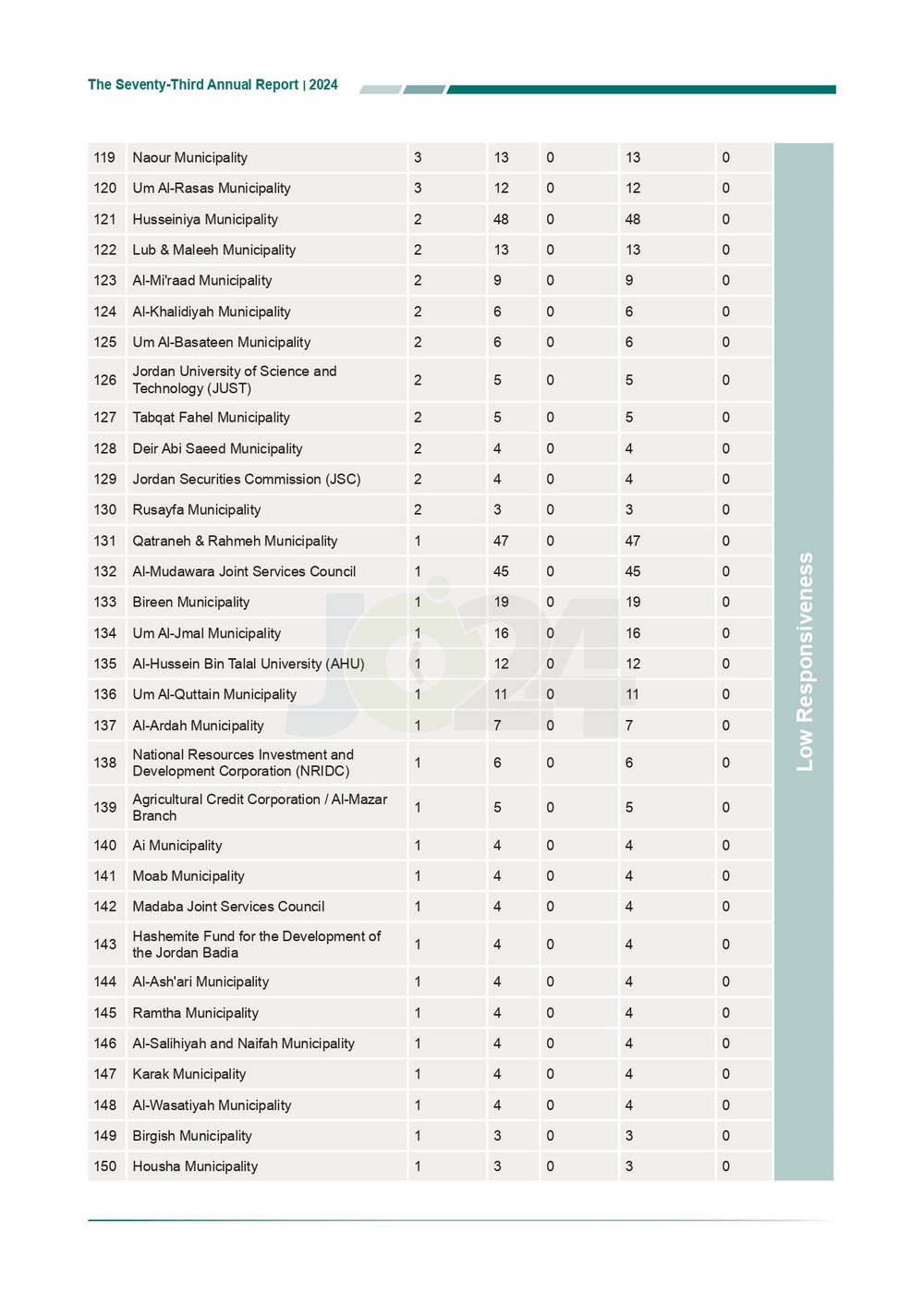 الاردن24 تنشر تقرير ديوان المحاسبة لسنة 2024: مخالفات الى القضاء وأخرى الى مكافحة الفساد